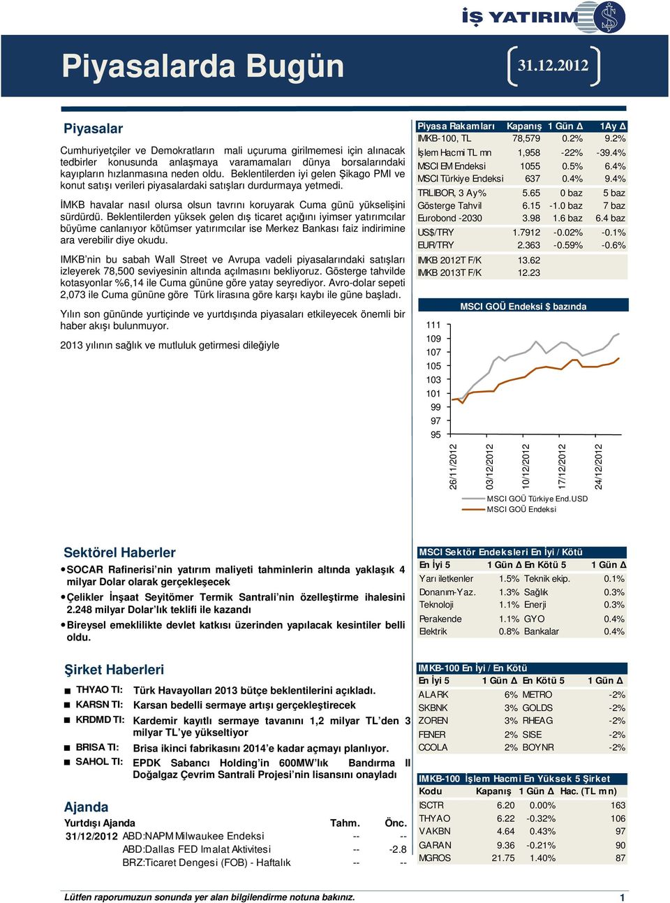 Beklentilerden iyi gelen Şikago PMI ve konut satışı verileri piyasalardaki satışları durdurmaya yetmedi. İMKB havalar nasıl olursa olsun tavrını koruyarak Cuma günü yükselişini sürdürdü.