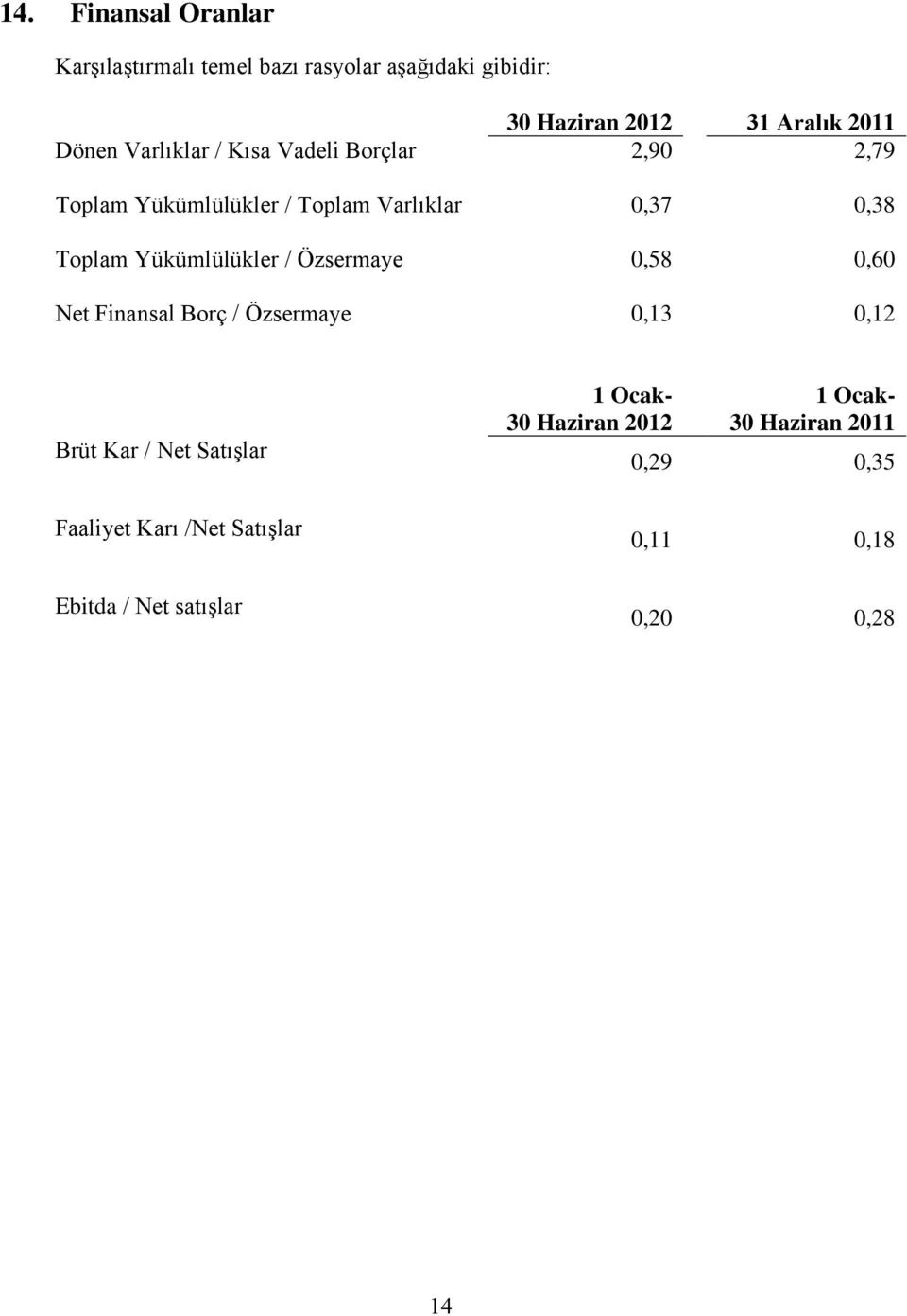 Yükümlülükler / Özsermaye 0,58 0,60 Net Finansal Borç / Özsermaye 0,13 0,12 Brüt Kar / Net Satışlar Faaliyet