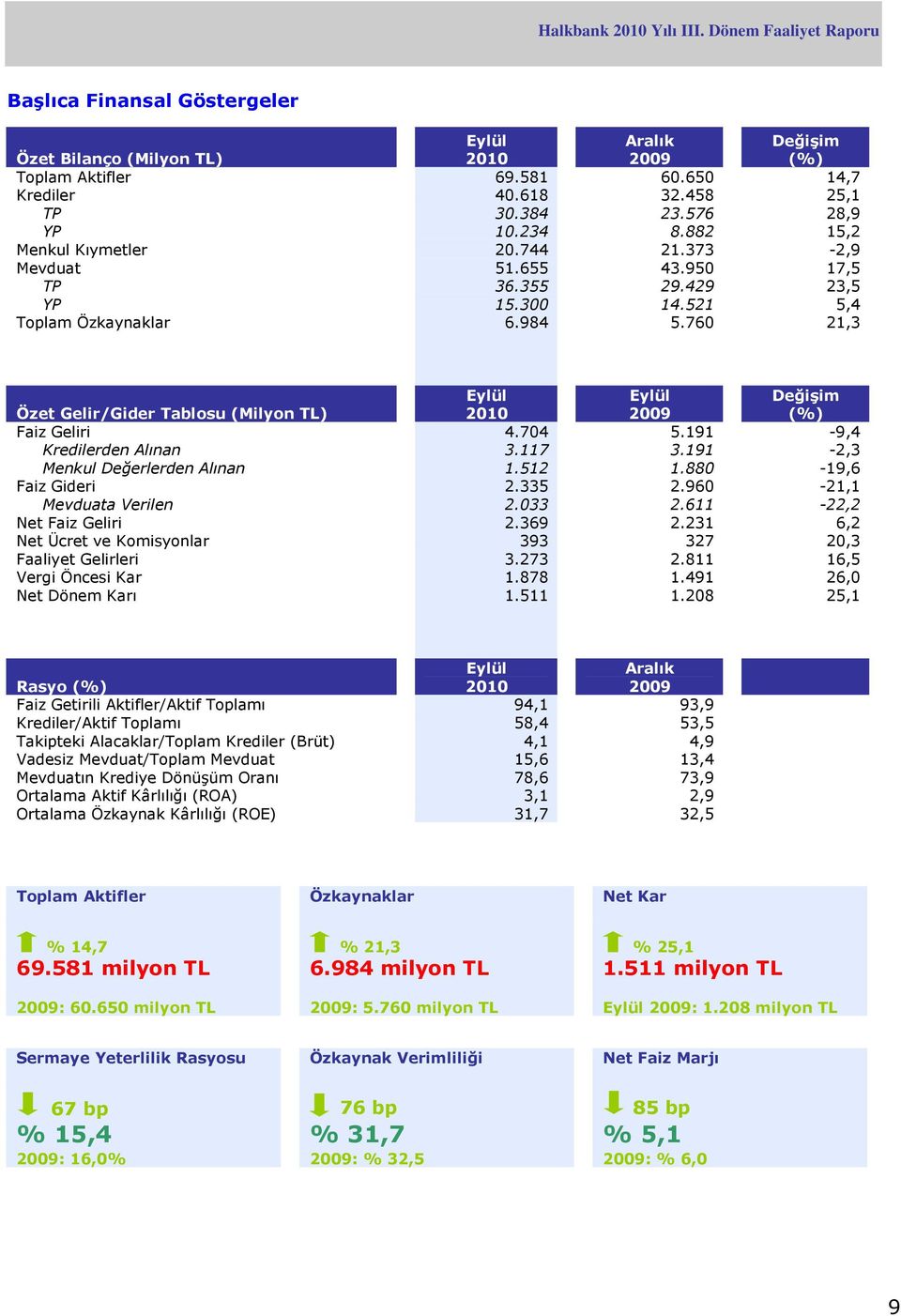 760 21,3 Özet Gelir/Gider Tablosu (Milyon TL) Eylül 2010 Eylül 2009 Değişim (%) Faiz Geliri 4.704 5.191-9,4 Kredilerden Alınan 3.117 3.191-2,3 Menkul Değerlerden Alınan 1.512 1.880-19,6 Faiz Gideri 2.