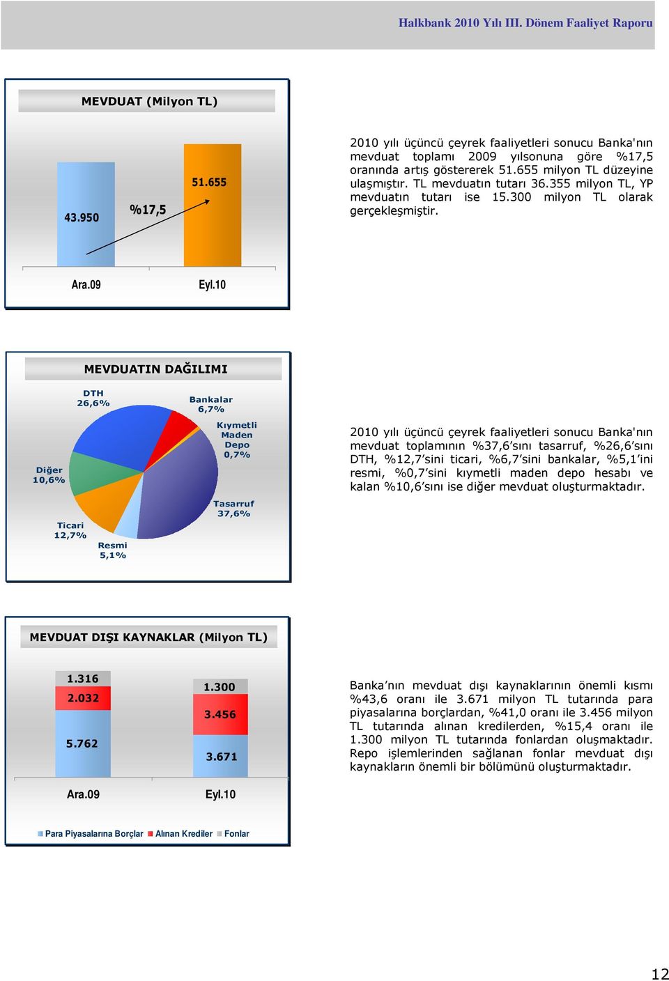 09 MEVDUATIN mevduatın dağılımı DAĞILIMI DTH 26,6% Bankalar 6,7% Diğer 10,6% Kıymetli Maden Depo 0,7% 2010 yılı üçüncü çeyrek faaliyetleri sonucu Banka'nın mevduat toplamının %37,6 sını tasarruf,