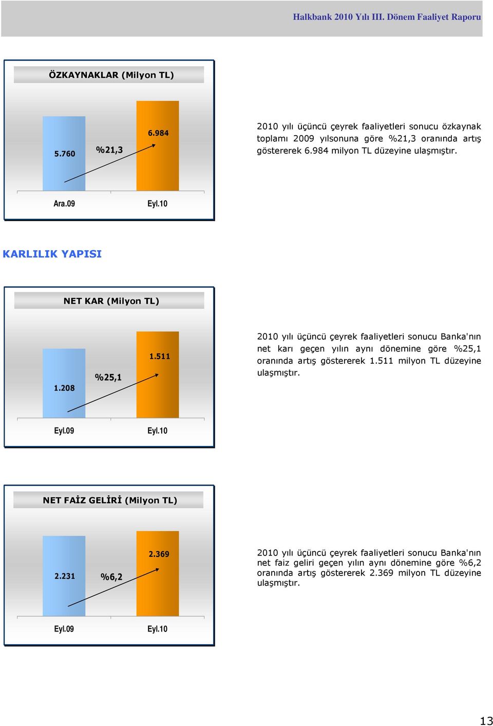 511 2010 yılı üçüncü çeyrek faaliyetleri sonucu Banka'nın net karı geçen yılın aynı dönemine göre %25,1 oranında artış göstererek 1.511 milyon TL düzeyine ulaşmıştır. Eyl.