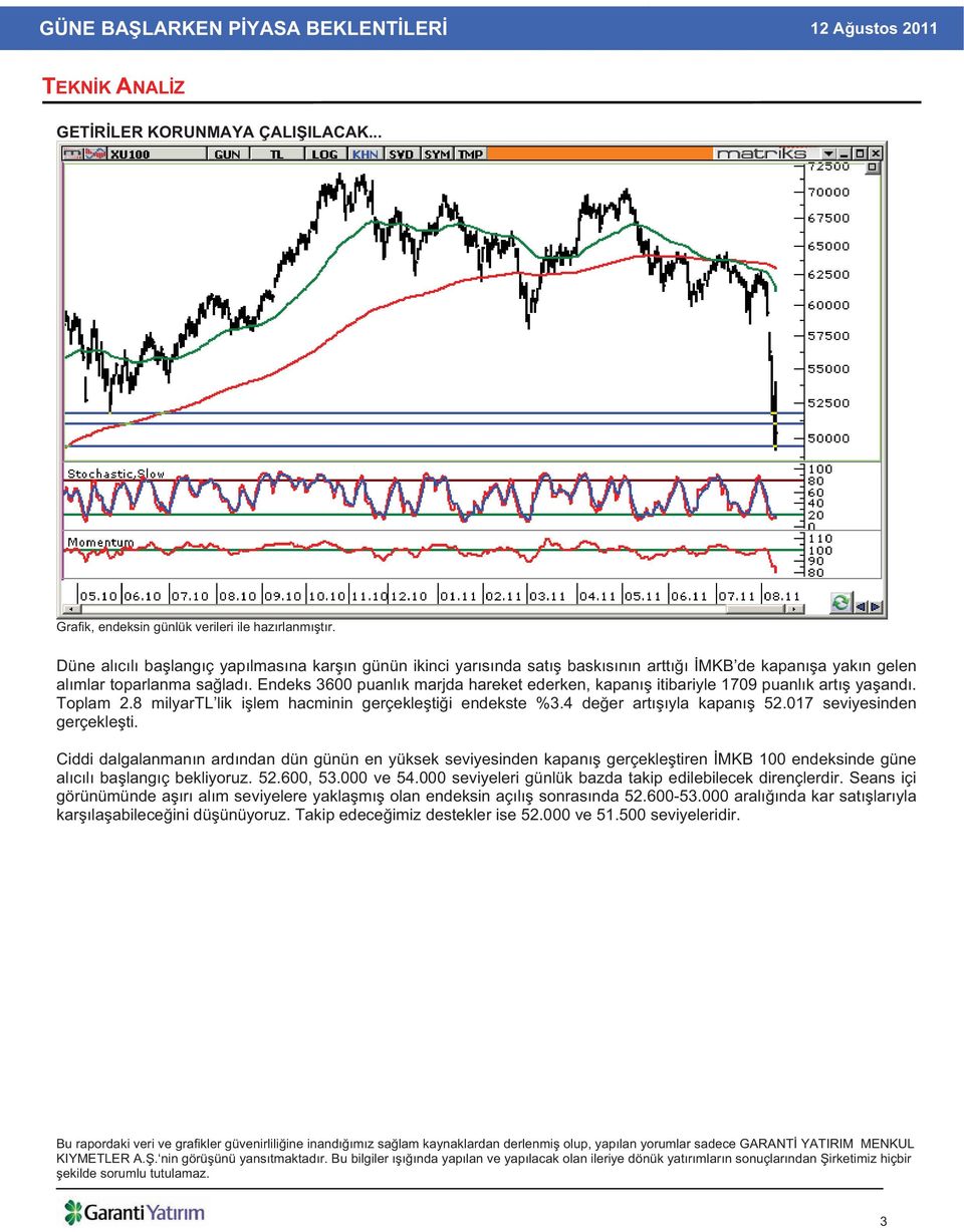 Endeks 3600 puanl k marjda hareket ederken, kapan itibariyle 1709 puanl k art ya and. Toplam 2.8 milyartl lik i lem hacminin gerçekle ti i endekste %3.4 de er art yla kapan 52.