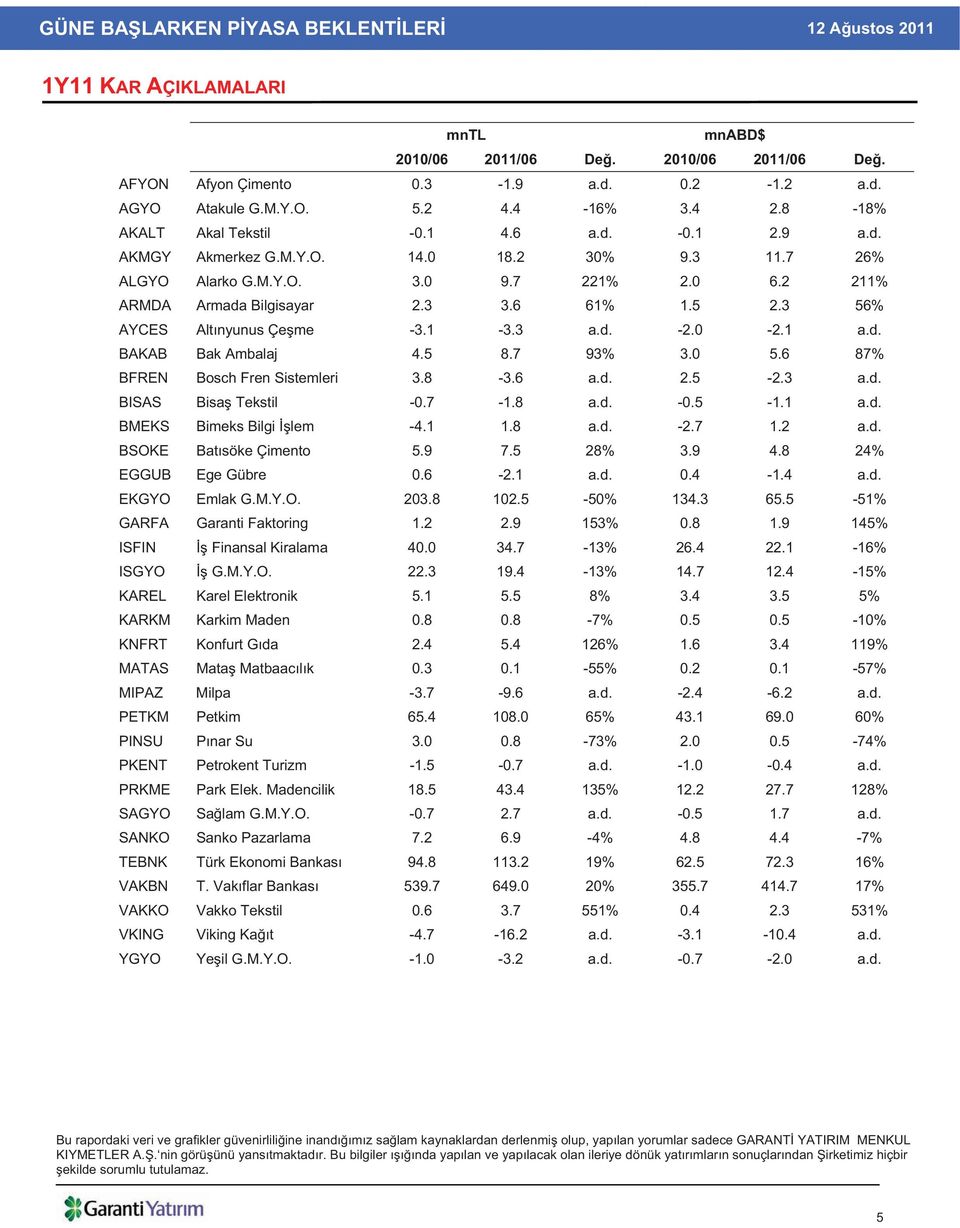 1 a.d. BAKAB Bak Ambalaj 4.5 8.7 93% 3.0 5.6 87% BFREN Bosch Fren Sistemleri 3.8-3.6 a.d. 2.5-2.3 a.d. BISAS Bisa Tekstil -0.7-1.8 a.d. -0.5-1.1 a.d. BMEKS Bimeks Bilgi lem -4.1 1.8 a.d. -2.7 1.2 a.d. BSOKE Bat söke Çimento 5.