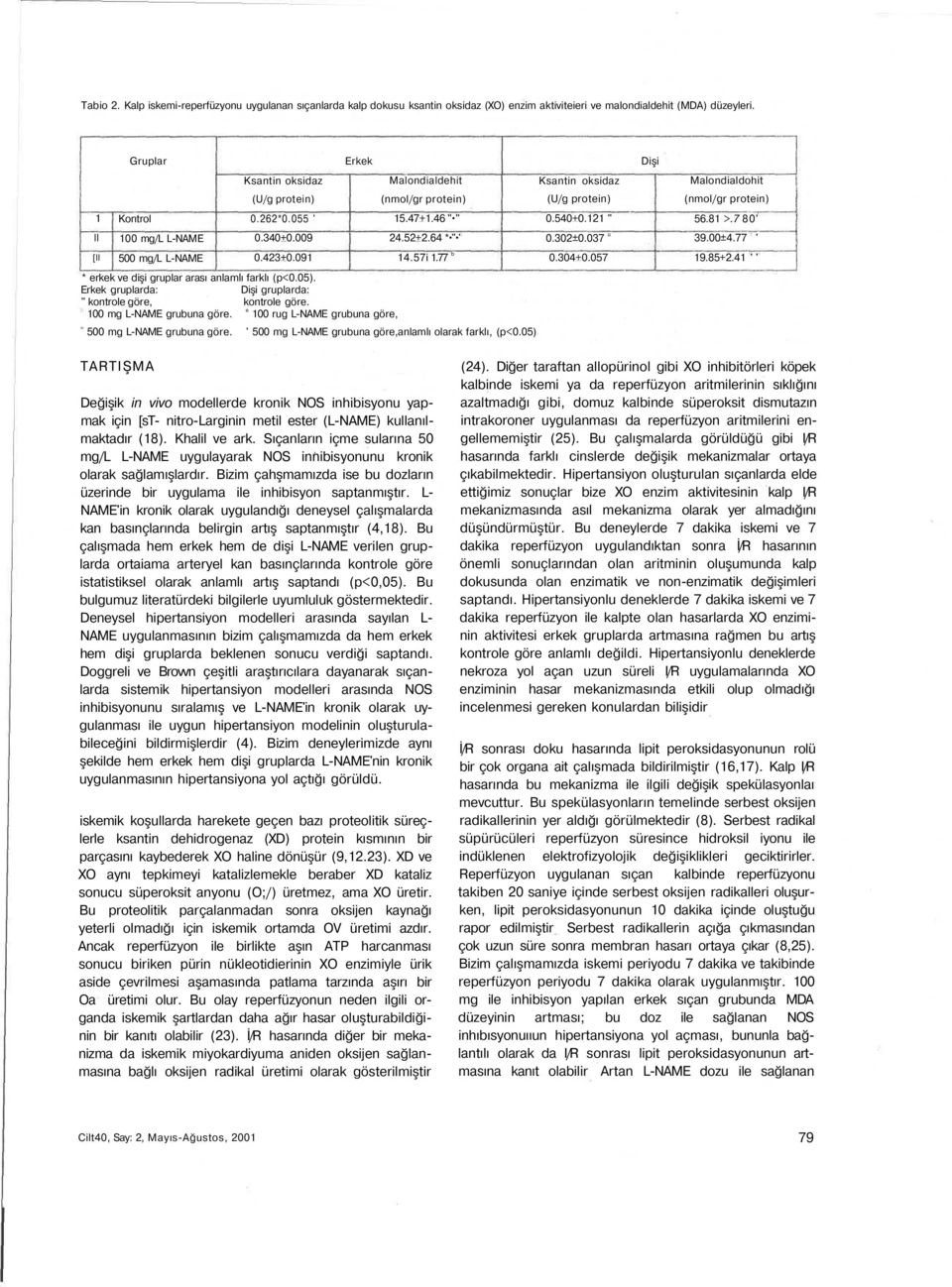 77 b * erkek ve dişi gruplar arası anlamlı farklı (p<0.05). Erkek gruplarda: Dişi gruplarda: " kontrole göre, kontrole göre. : 100 mg grubuna göre. e 100 rug grubuna göre, = 500 mg grubuna göre.