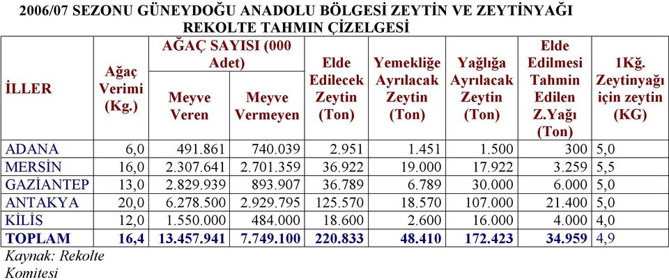 861 740.039 2.951 1.451 1.500 300 5,0 MERSİN 16,0 2.307.641 2.701.359 36.922 19.000 17.922 3.259 5,5 GAZİANTEP 13,0 2.829.939 893.907 36.789 6.789 30.000 6.000 5,0 ANTAKYA 20,0 6.