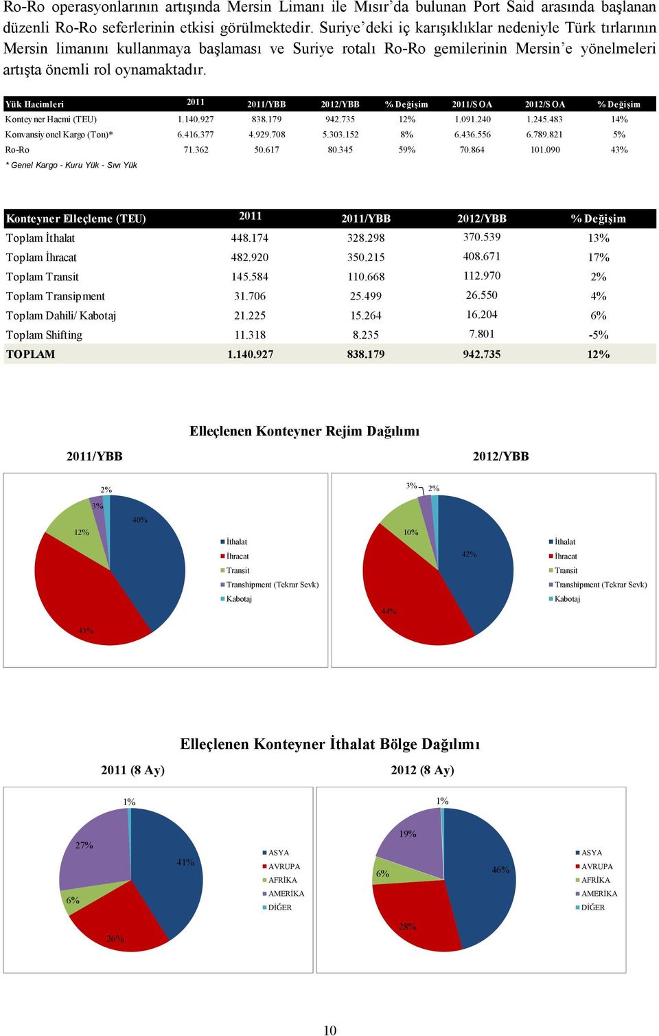 Yük Hacimleri 2011 2011/YBB 2012/YBB % Değişim 2011/SOA 2012/SOA % Değişim Konteyner Hacmi (TEU) 1.140.927 838.179 942.735 12% 1.091.240 1.245.483 14% Konvansiyonel Kargo (Ton)* 6.416.377 4.929.708 5.