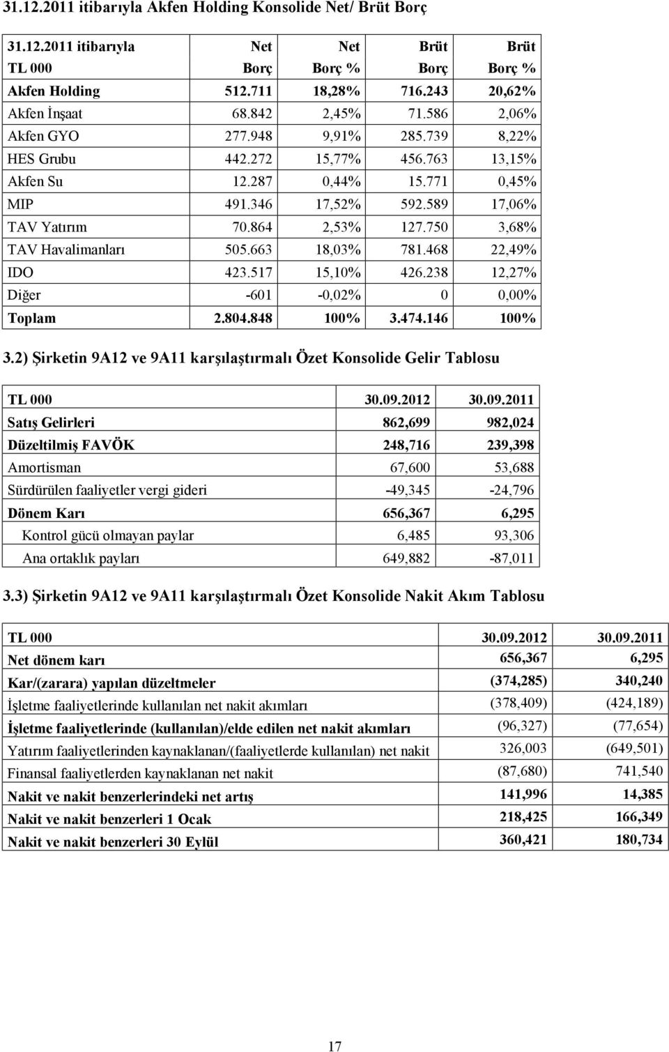 750 3,68% TAV Havalimanları 505.663 18,03% 781.468 22,49% IDO 423.517 15,10% 426.238 12,27% Diğer -601-0,02% 0 0,00% Toplam 2.804.848 100% 3.474.146 100% 3.