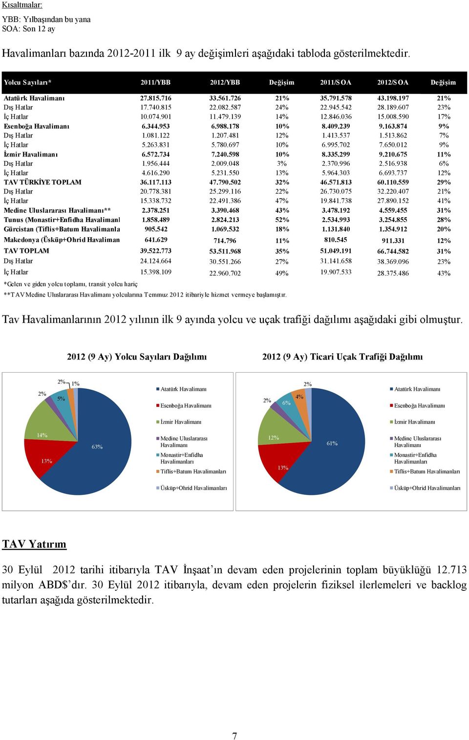 607 23% İç Hatlar 10.074.901 11.479.139 14% 12.846.036 15.008.590 17% Esenboğa Havalimanı 6.344.953 6.988.178 10% 8.409.239 9.163.874 9% Dış Hatlar 1.081.122 1.207.481 12% 1.413.537 1.513.