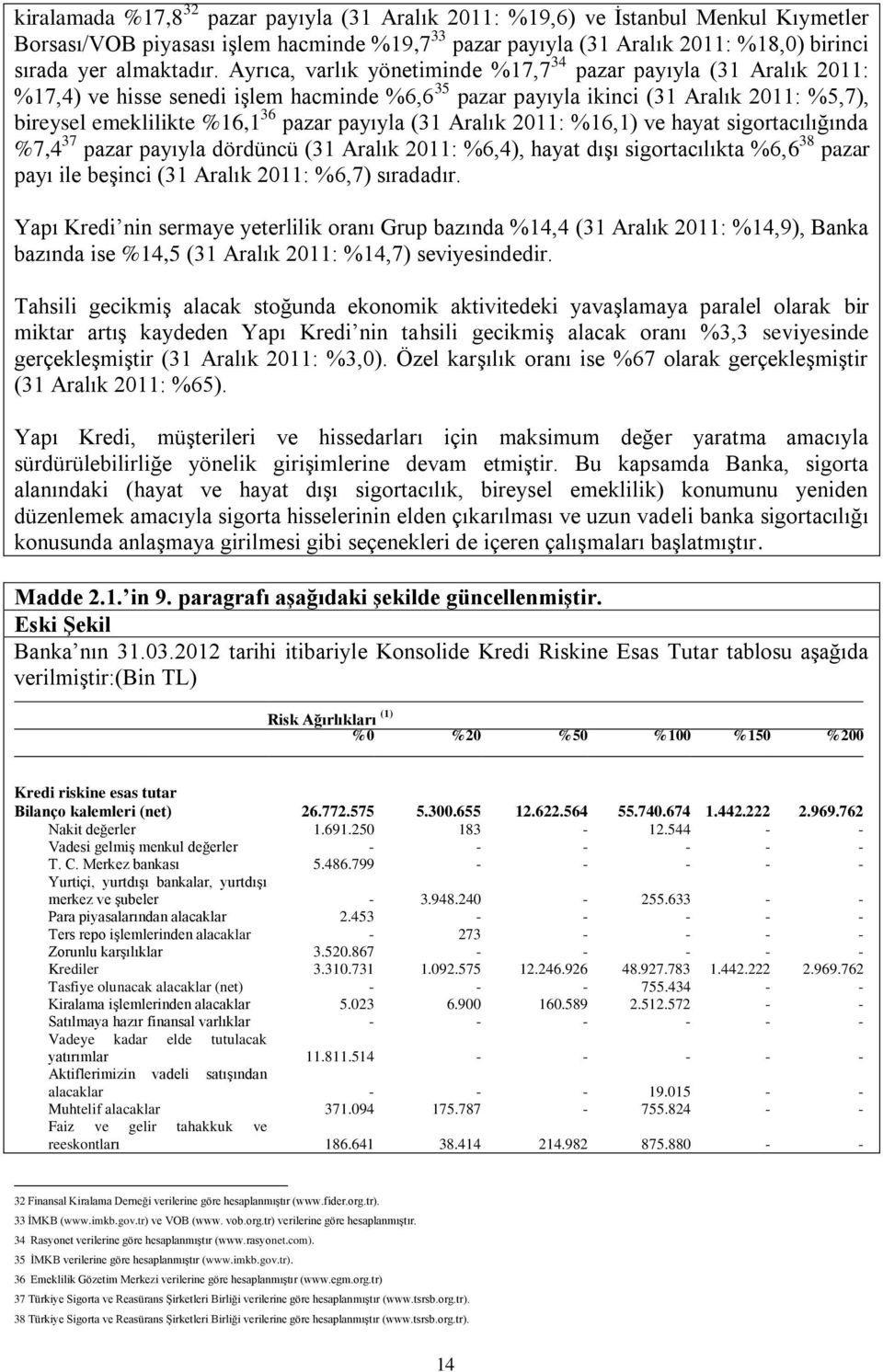 payıyla (31 Aralık 2011: %16,1) ve hayat sigortacılığında %7,4 37 pazar payıyla dördüncü (31 Aralık 2011: %6,4), hayat dışı sigortacılıkta %6,6 38 pazar payı ile beşinci (31 Aralık 2011: %6,7)