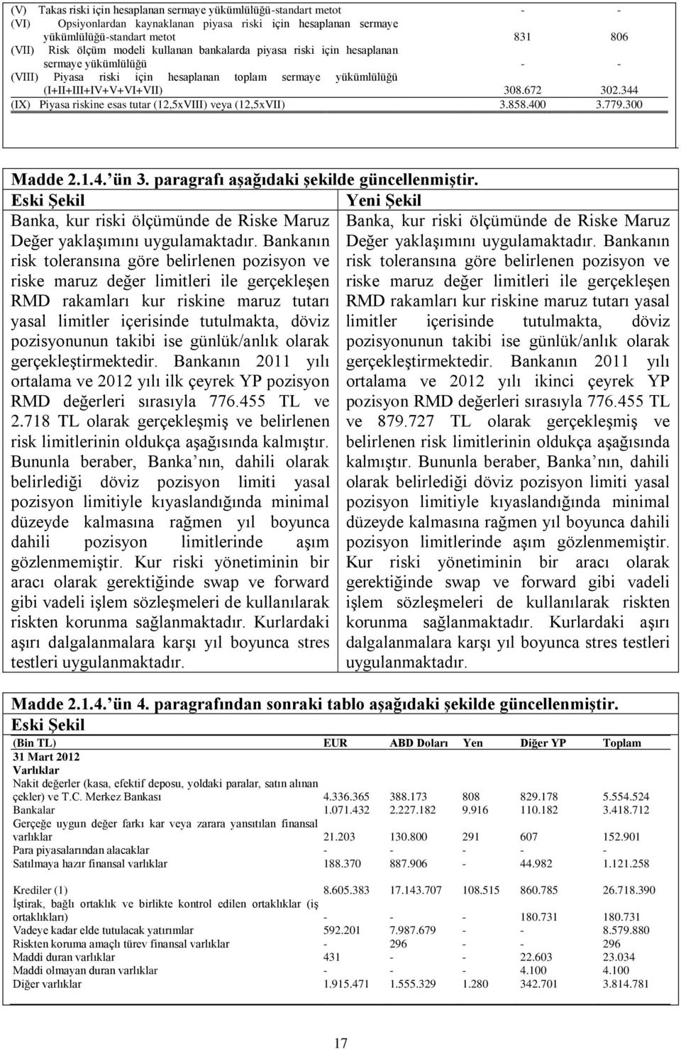 344 (IX) Piyasa riskine esas tutar (12,5xVIII) veya (12,5xVII) 3.858.400 3.779.300 Madde 2.1.4. ün 3. paragrafı aşağıdaki şekilde güncellenmiştir.