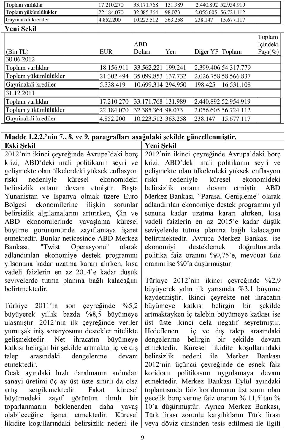 837 Gayrinakdi krediler 5.338.419 10.699.314 294.950 198.425 16.531.108 31.12.2011 677.117 Toplam İçindeki Payı(%) Madde 1.2.2. nin 7., 8. ve 9. paragrafları aşağıdaki şekilde güncellenmiştir.