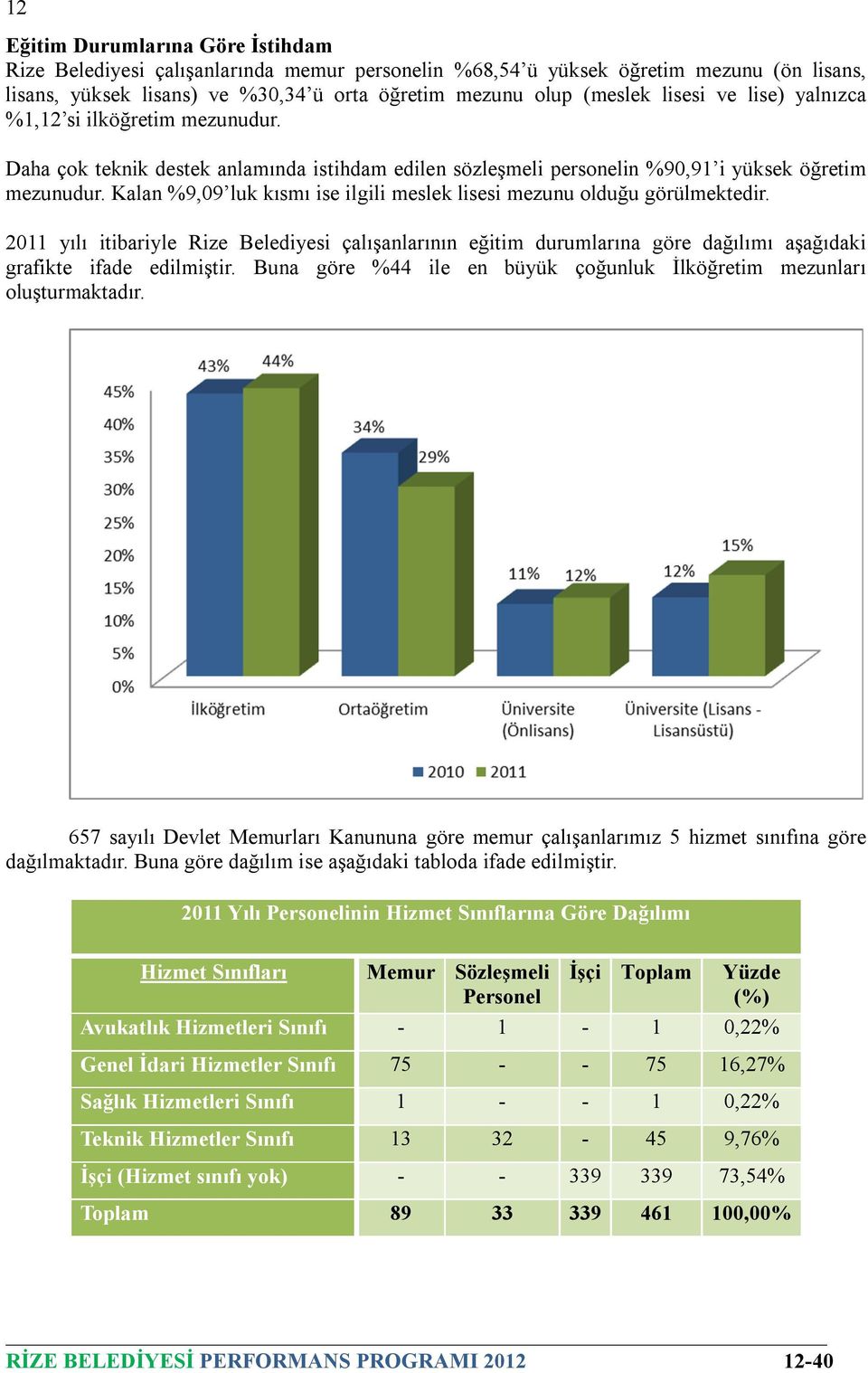 Kalan %9,09 luk kısmı ise ilgili meslek lisesi mezunu olduğu görülmektedir. 2011 yılı itibariyle Rize Belediyesi çalışanlarının eğitim durumlarına göre dağılımı aşağıdaki grafikte ifade edilmiştir.