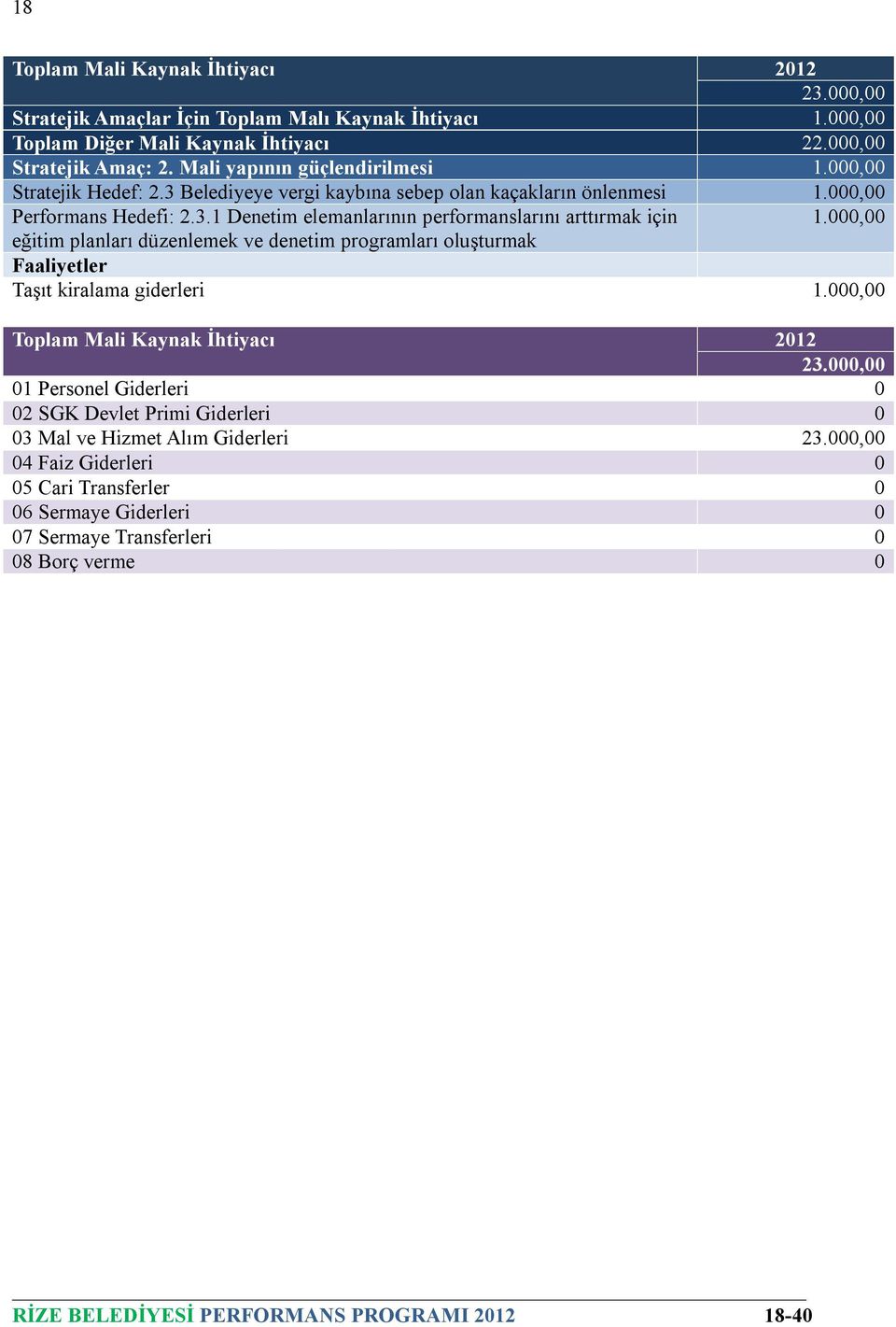 000,00 eğitim planları düzenlemek ve denetim programları oluşturmak Taşıt kiralama giderleri 1.000,00 23.