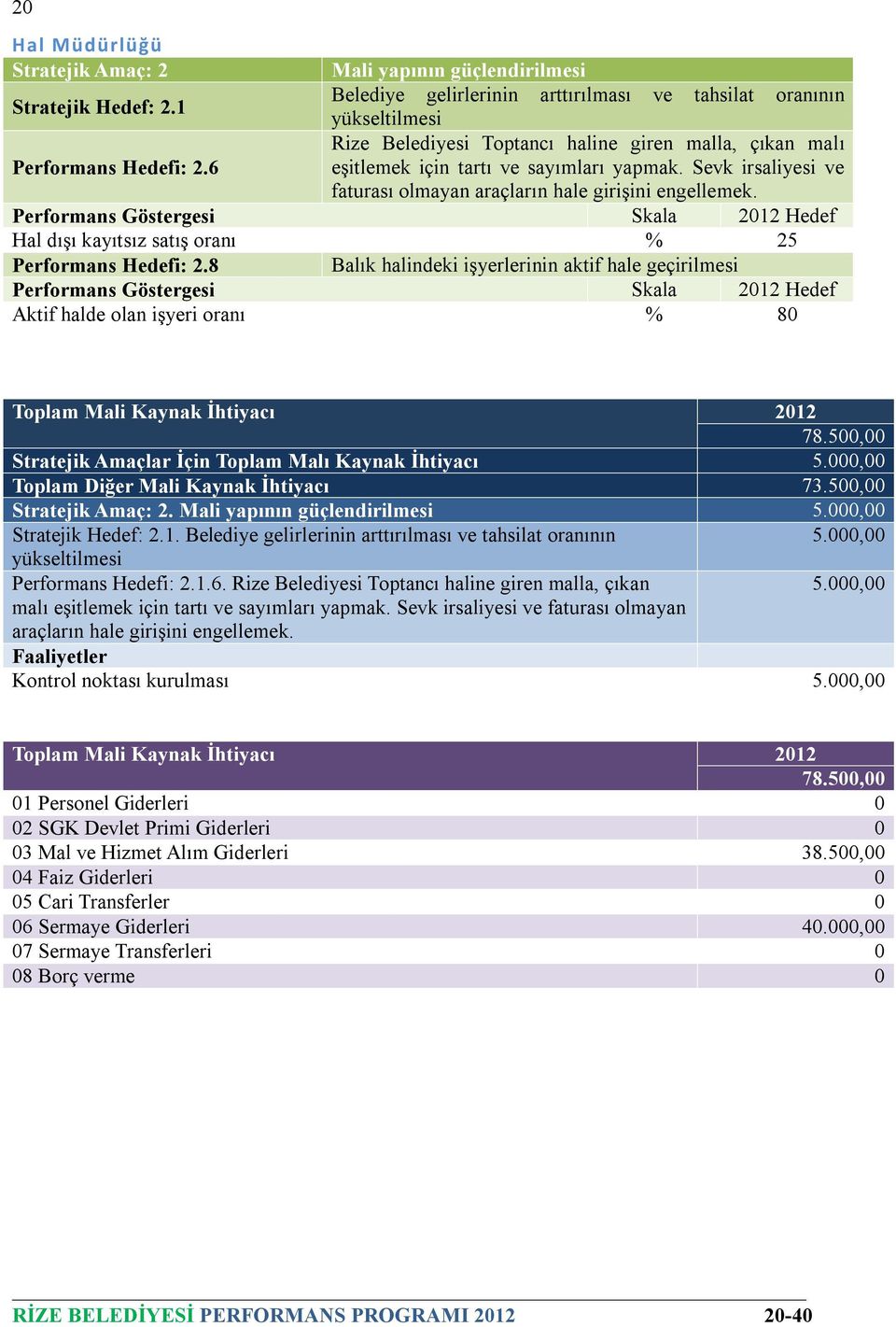 Sevk irsaliyesi ve faturası olmayan araçların hale girişini engellemek. Hal dışı kayıtsız satış oranı % 25 Performans Hedefi: 2.