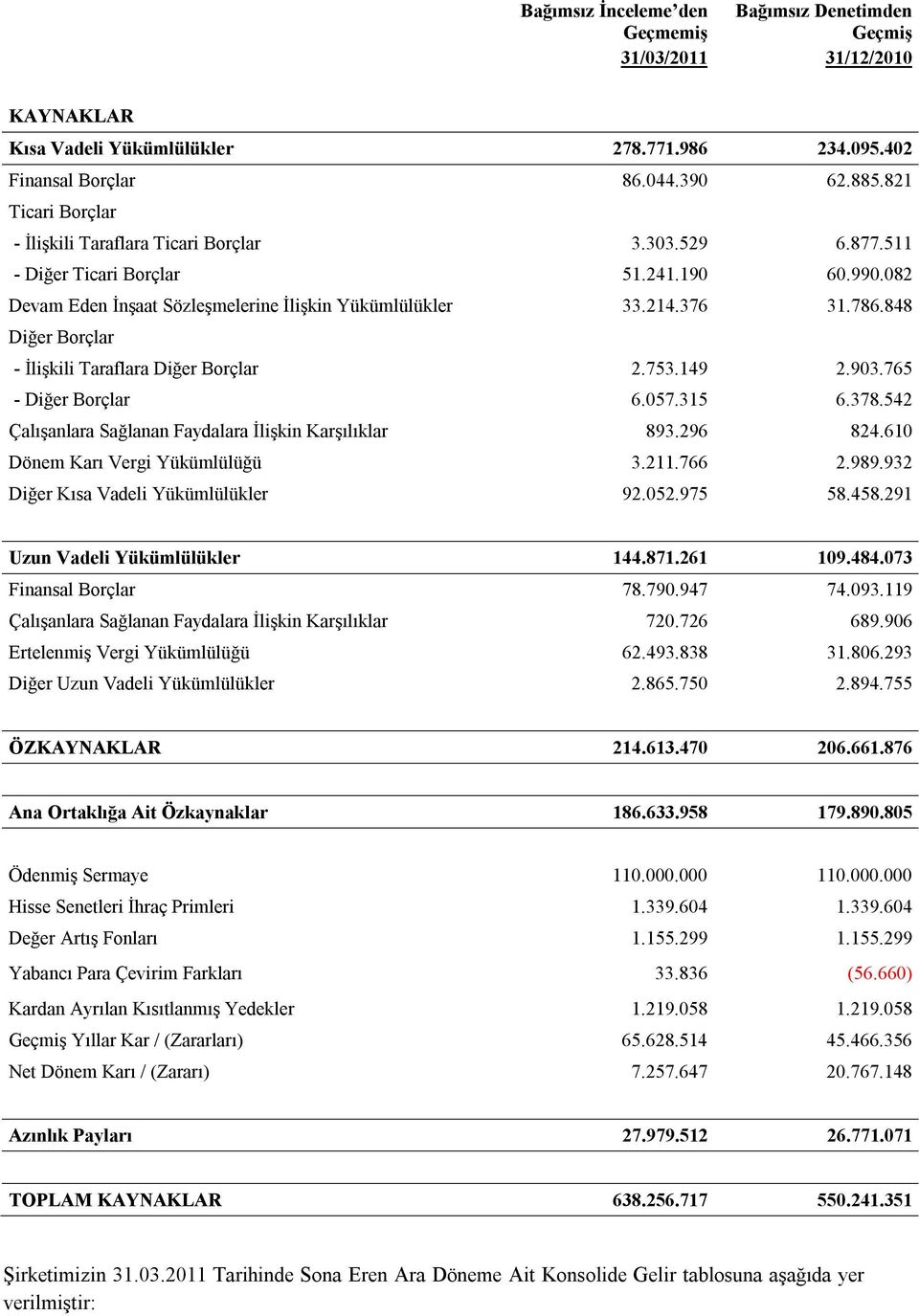 848 Diğer Borçlar - İlişkili Taraflara Diğer Borçlar 2.753.149 2.903.765 - Diğer Borçlar 6.057.315 6.378.542 Çalışanlara Sağlanan Faydalara İlişkin Karşılıklar 893.296 824.