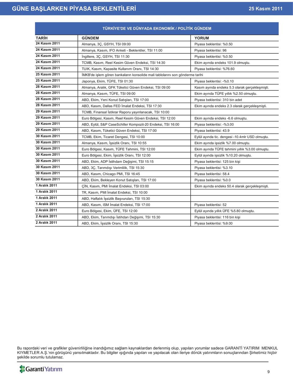 50 24 Kas m 2011 TCMB, Kas m, Reel Kesim Güven Endeksi, TSI 14:30 Ekim ay nda endeks 101.9 olmu tu. 24 Kas m 2011 TUIK, Kas m, Kapasite Kullan m Oran, TSI 14:30 Piyasa beklentisi: %76.