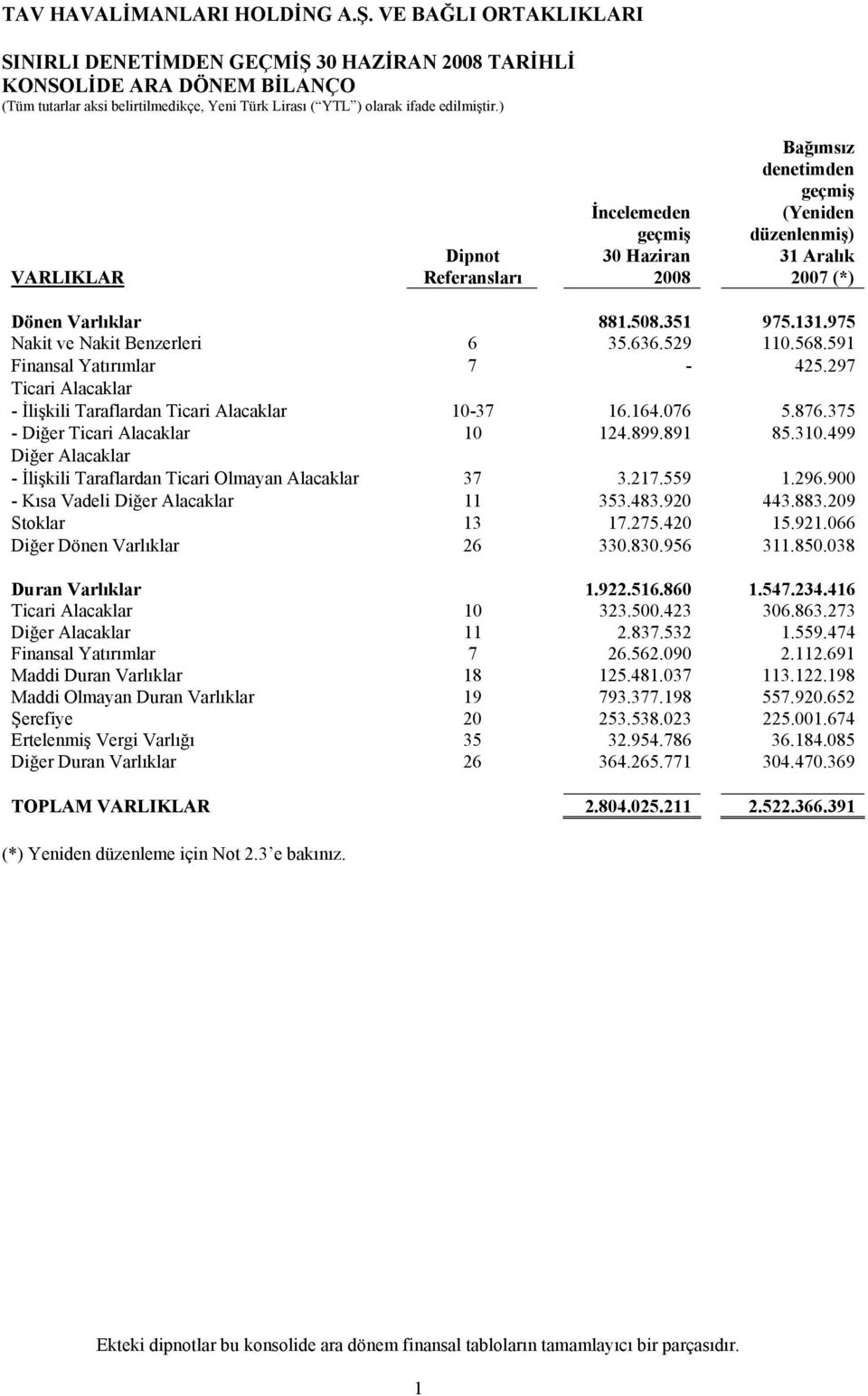 591 Finansal Yatırımlar 7-425.297 Ticari Alacaklar - İlişkili Taraflardan Ticari Alacaklar 10-37 16.164.076 5.876.375 - Diğer Ticari Alacaklar 10 124.899.891 85.310.