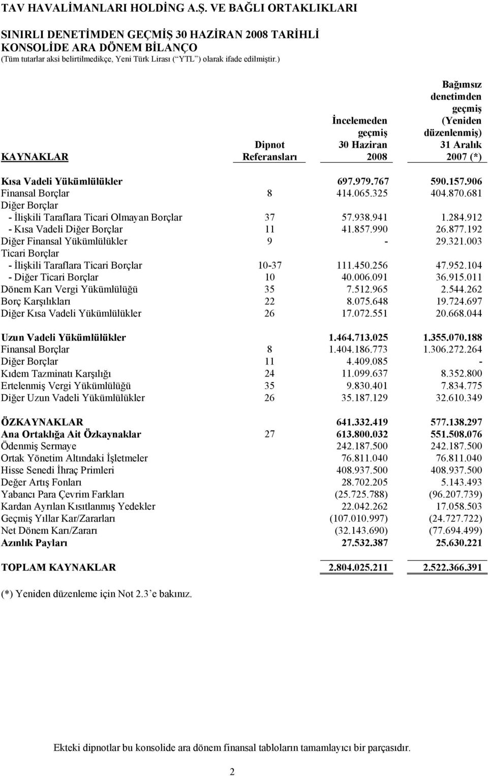 681 Diğer Borçlar - İlişkili Taraflara Ticari Olmayan Borçlar 37 57.938.941 1.284.912 - Kısa Vadeli Diğer Borçlar 11 41.857.990 26.877.192 Diğer Finansal Yükümlülükler 9-29.321.