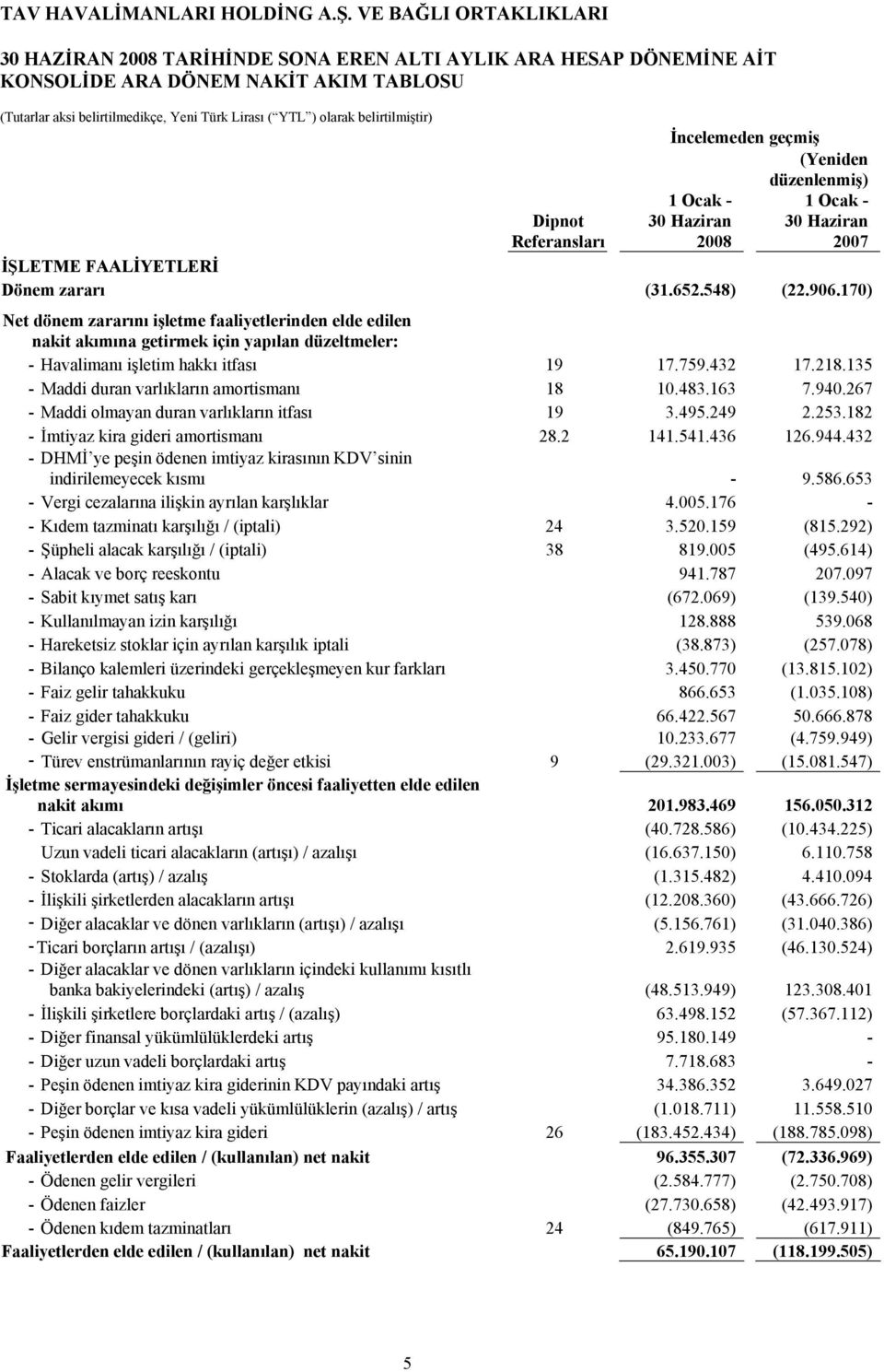 170) Net dönem zararını işletme faaliyetlerinden elde edilen nakit akımına getirmek için yapılan düzeltmeler: - Havalimanı işletim hakkı itfası 19 17.759.432 17.218.