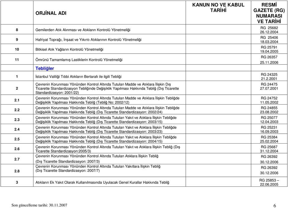 8 Çevrenin Korunması Yönünden Kontrol Altında Tutulan Madde ve Atıklara İlişkin Dış Ticarette Standardizasyon Tebliğinde Değişiklik Yapılması Hakkında Tebliğ (Dış Ticarette Standardizasyon: 00/)