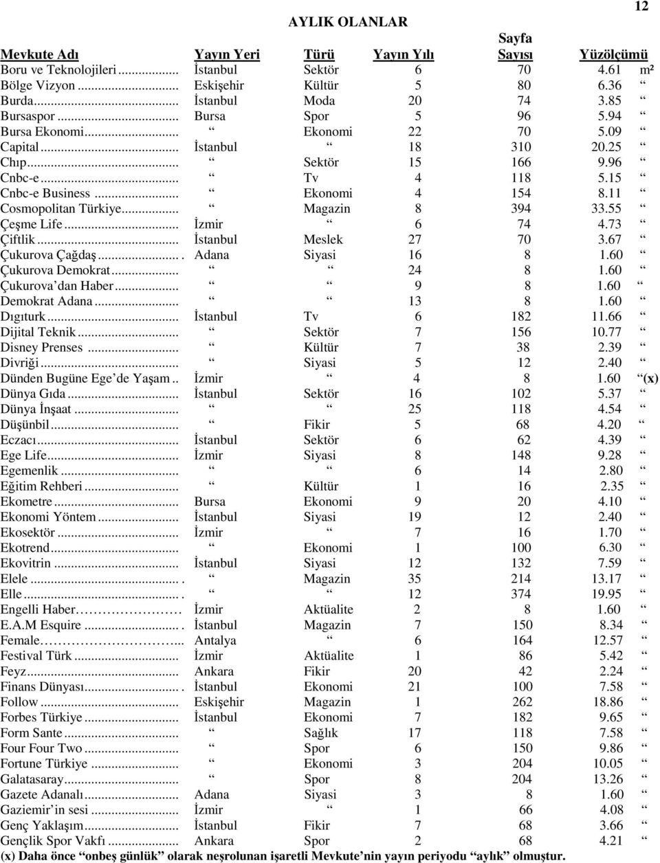 11 Cosmopolitan Türkiye... Magazin 8 394 33.55 Çeşme Life... Đzmir 6 74 4.73 Çiftlik... Đstanbul Meslek 27 70 3.67 Çukurova Çağdaş.... Adana Siyasi 16 8 1.60 Çukurova Demokrat... 24 8 1.