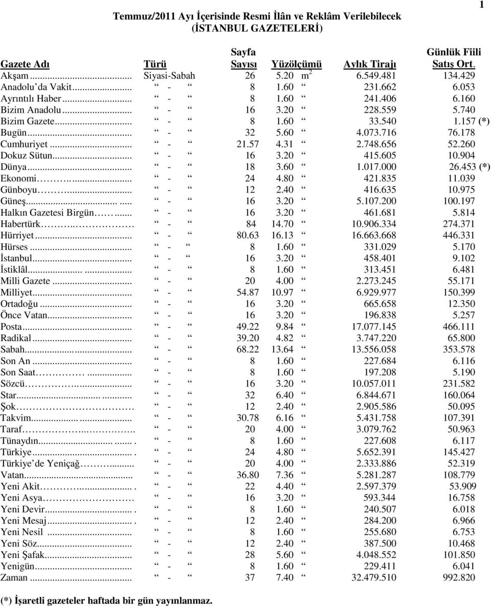 60 4.073.716 76.178 Cumhuriyet... - 21.57 4.31 2.748.656 52.260 Dokuz Sütun... - 16 3.20 415.605 10.904 Dünya... - 18 3.60 1.017.000 26.453 (*) Ekonomi..... - 24 4.80 421.835 11.039 Günboyu.... - 12 2.
