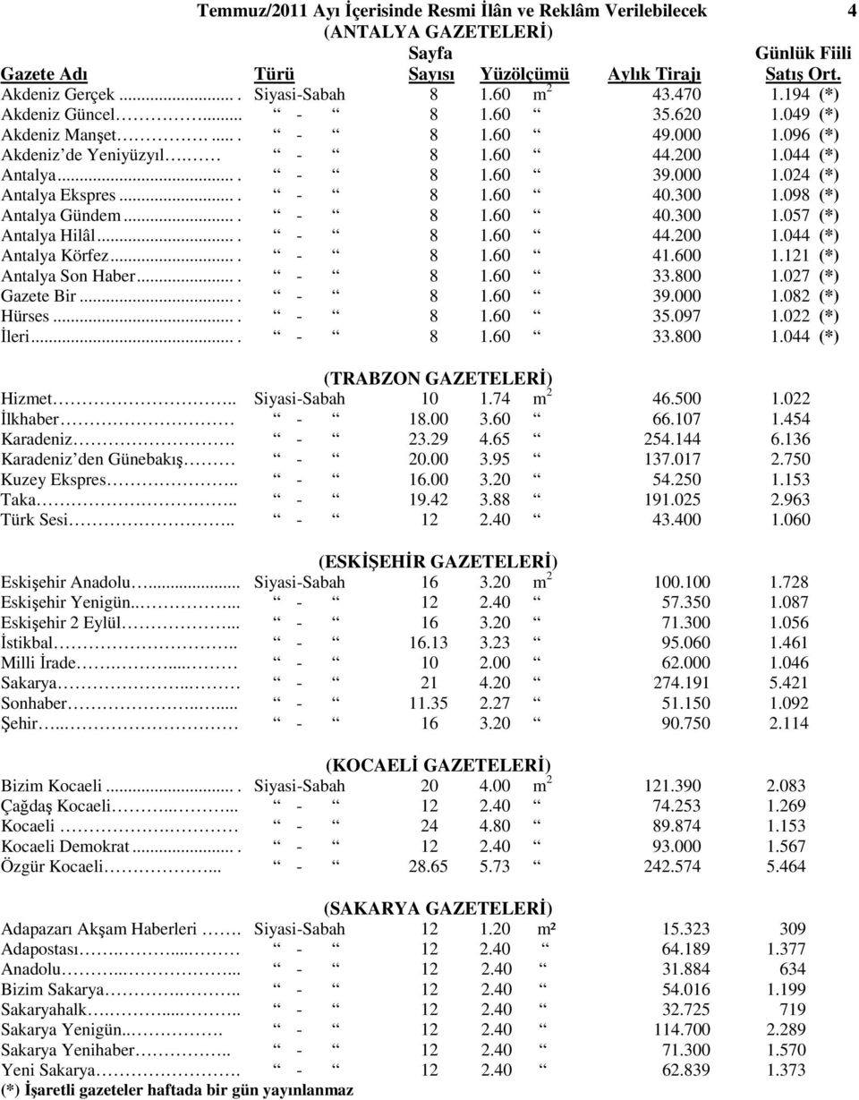 ... - 8 1.60 40.300 1.098 (*) Antalya Gündem.... - 8 1.60 40.300 1.057 (*) Antalya Hilâl.... - 8 1.60 44.200 1.044 (*) Antalya Körfez.... - 8 1.60 41.600 1.121 (*) Antalya Son Haber.... - 8 1.60 33.