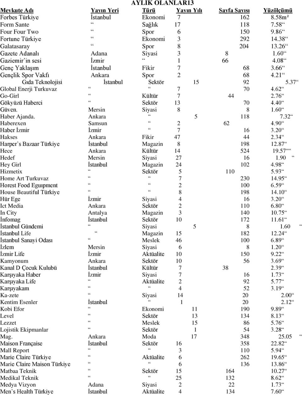 66 Gençlik Spor Vakfı Ankara Spor 2 68 4.21 Gıda Teknolojisi İstanbul Sektör 15 92 5.37 Global Enerji Turkuvaz 7 70 4.62 Go-Girl Kültür 7 44 2.76 Gökyüzü Haberci Sektör 13 70 4.40 Güven.