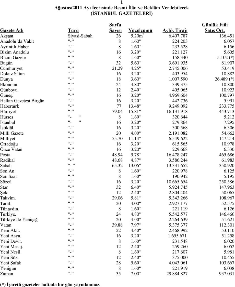 954 10.882 Dünya - 18 3.60 1.007.590 26.489 (*) Ekonomi - 24 4.80 339.375 10.800 Günboyu. - 12 2.40 405.065 10.923 Güneş. - 16 3.20 4.969.604 100.797 Halkın Gazetesi Birgün - 16 3.20 442.736 5.