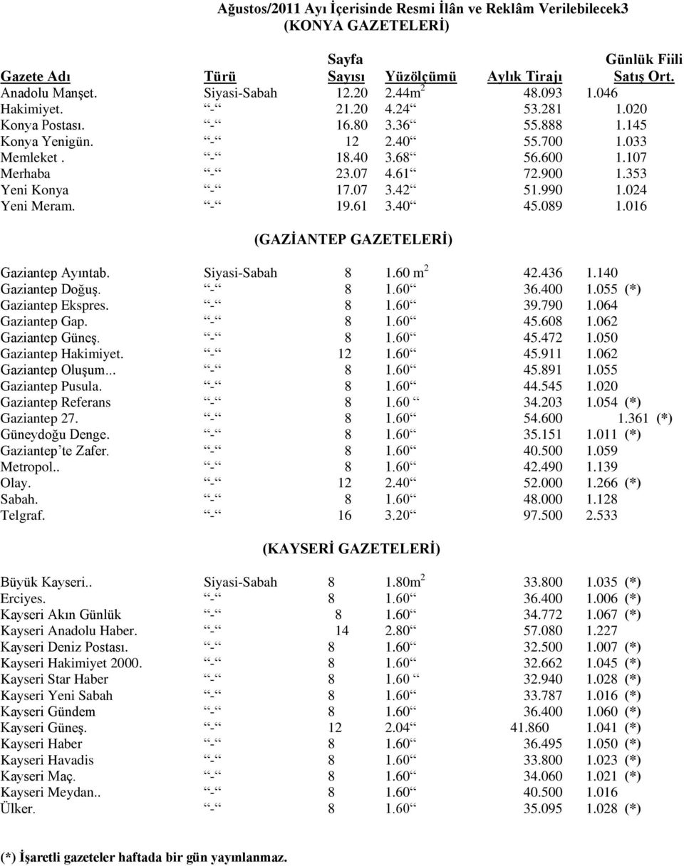 016 (GAZĠANTEP GAZETELERĠ) Gaziantep Ayıntab. Siyasi-Sabah 8 1.60 m 2 42.436 1.140 Gaziantep Doğuş. - 8 1.60 36.400 1.055 (*) Gaziantep Ekspres. - 8 1.60 39.790 1.064 Gaziantep Gap. - 8 1.60 45.608 1.