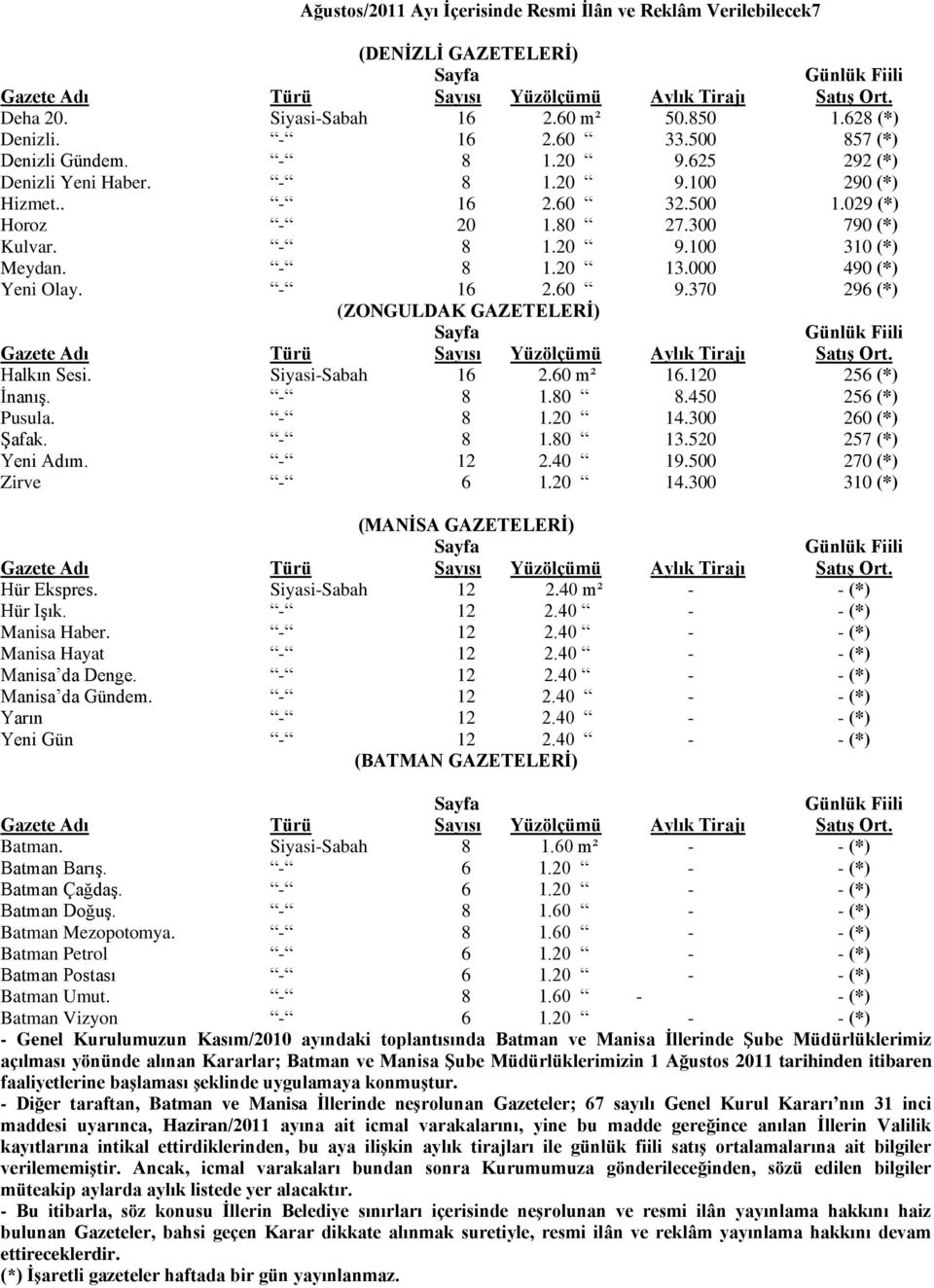 - 16 2.60 9.370 296 (*) (ZONGULDAK GAZETELERĠ) Halkın Sesi. Siyasi-Sabah 16 2.60 m² 16.120 256 (*) İnanış. - 8 1.80 8.450 256 (*) Pusula. - 8 1.20 14.300 260 (*) Şafak. - 8 1.80 13.