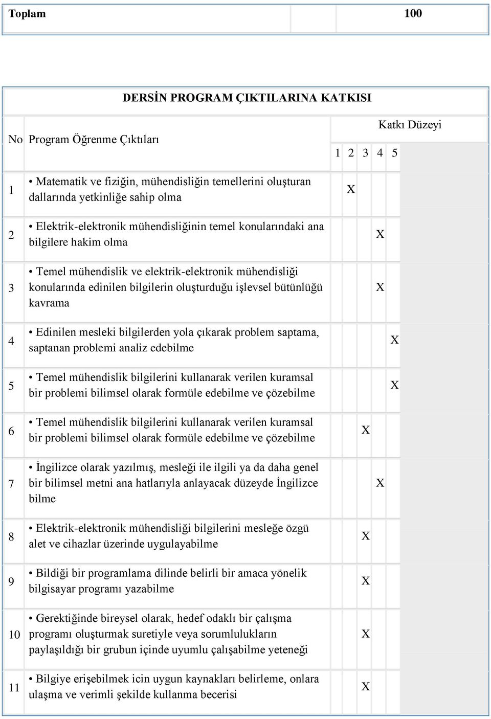 kavrama 4 5 Edinilen mesleki bilgilerden yola çıkarak problem saptama, saptanan problemi analiz edebilme Temel mühendislik bilgilerini kullanarak verilen kuramsal bir problemi bilimsel olarak formüle