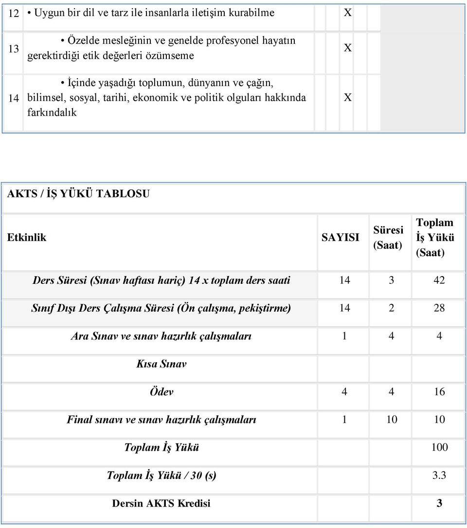 (Saat) Toplam İş Yükü (Saat) Ders Süresi (Sınav haftası hariç) 14 x toplam ders saati 14 3 42 Sınıf Dışı Ders Çalışma Süresi (Ön çalışma, pekiştirme) 14 2 28 Ara