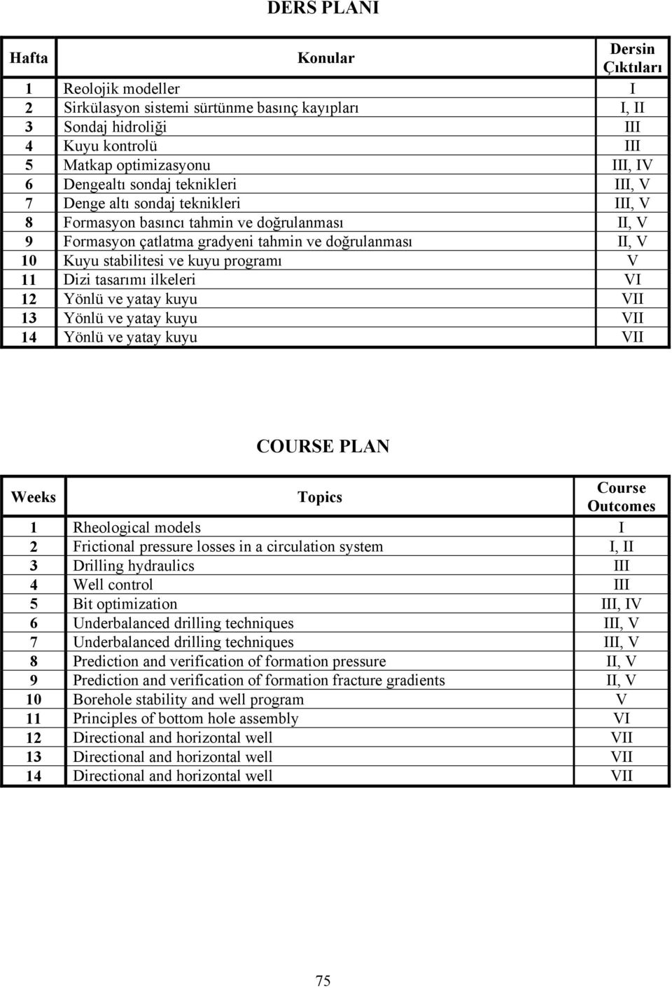 stabilitesi ve kuyu programı V 11 Dizi tasarımı ilkeleri VI 12 Yönlü ve yatay kuyu VII 13 Yönlü ve yatay kuyu VII 14 Yönlü ve yatay kuyu VII COURSE PLAN Weeks Topics Course Outcomes 1 Rheological