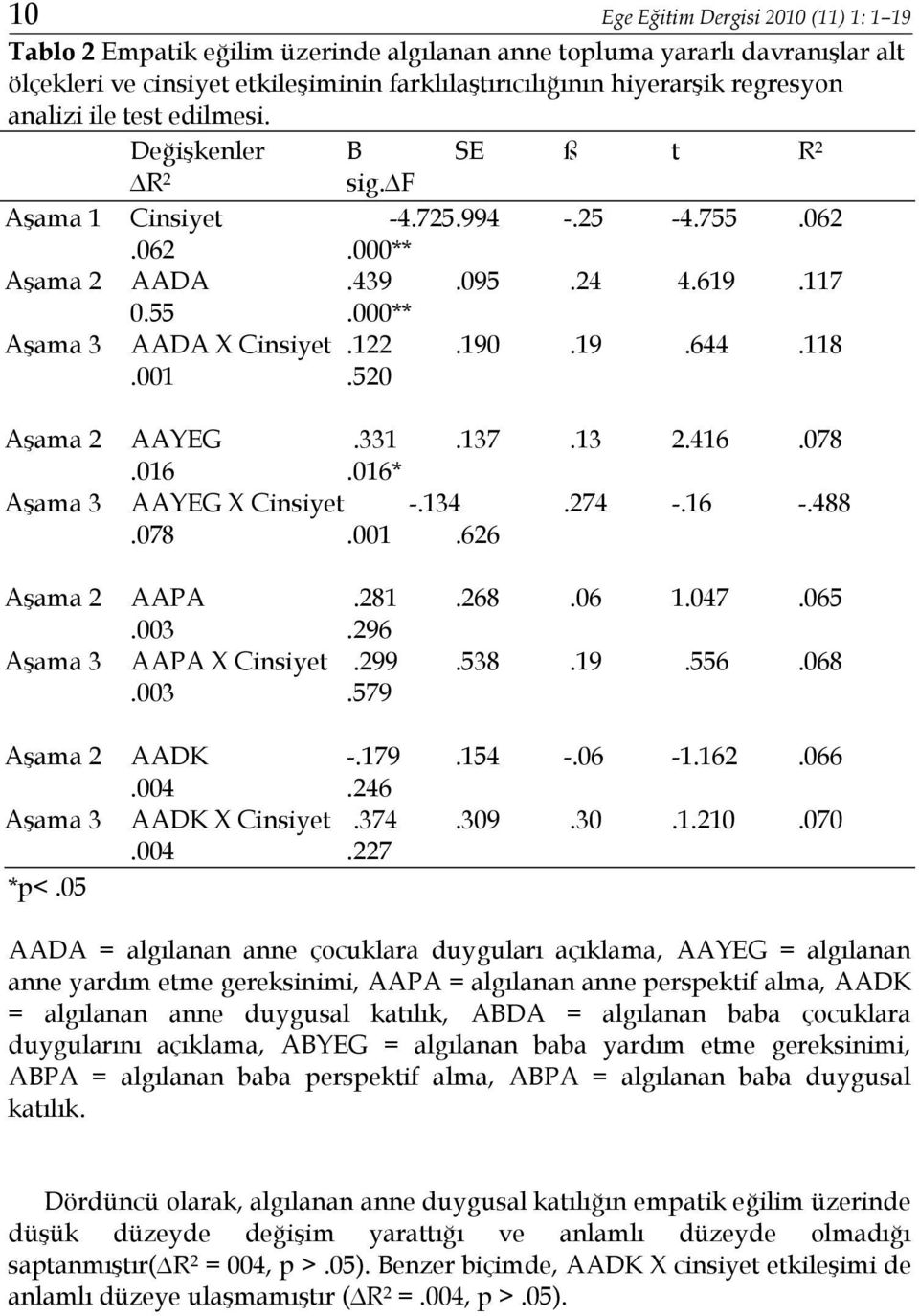 118.001.520 Aşama 2 AAYEG.331.137.13 2.416.078.016.016* Aşama 3 AAYEG X Cinsiyet -.134.274 -.16 -.488.078.001.626 Aşama 2 AAPA.281.268.06 1.047.065.003.296 Aşama 3 AAPA X Cinsiyet.299.538.19.556.068.