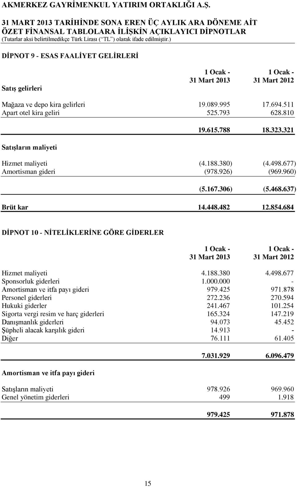 684 DİPNOT 10 - NİTELİKLERİNE GÖRE GİDERLER 1 Ocak - 1 Ocak - 31 Mart 2013 31 Mart 2012 Hizmet maliyeti 4.188.380 4.498.677 Sponsorluk giderleri 1.000.000 - Amortisman ve itfa payı gideri 979.425 971.