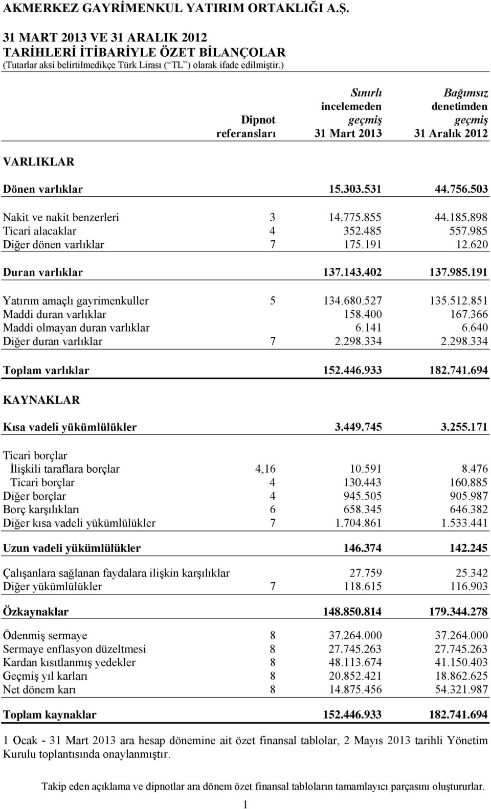 680.527 135.512.851 Maddi duran varlıklar 158.400 167.366 Maddi olmayan duran varlıklar 6.141 6.640 Diğer duran varlıklar 7 2.298.334 2.298.334 Toplam varlıklar 152.446.933 182.741.