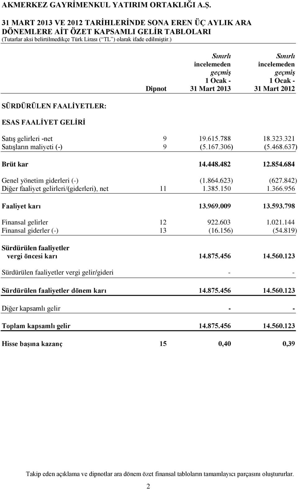 684 Genel yönetim giderleri (-) (1.864.623) (627.842) Diğer faaliyet gelirleri/(giderleri), net 11 1.385.150 1.366.956 Faaliyet karı 13.969.009 13.593.798 Finansal gelirler 12 922.603 1.021.