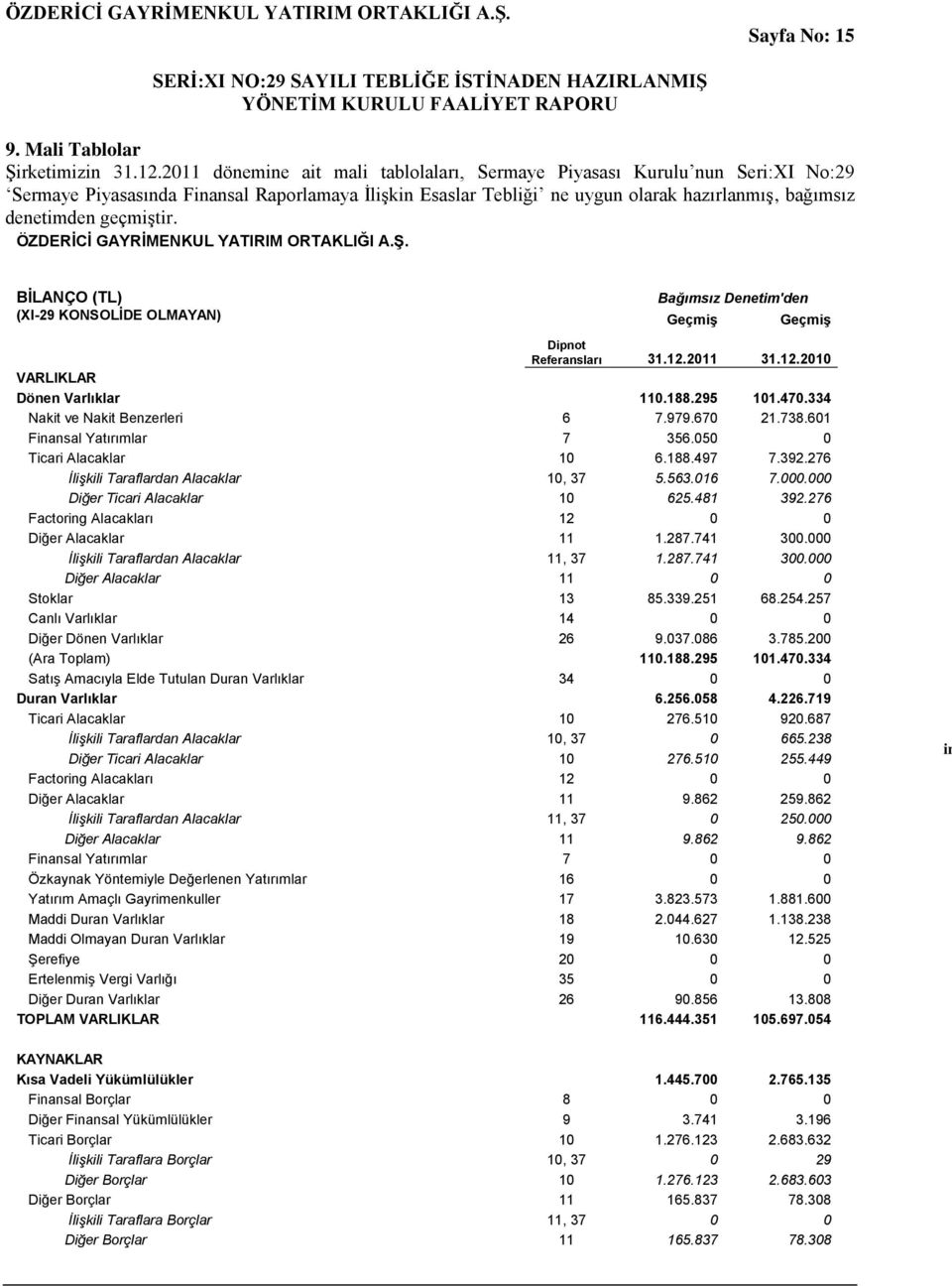 geçmiştir. ÖZDERĠCĠ GAYRĠMENKUL YATIRIM ORTAKLIĞI A.ġ. BĠLANÇO (TL) Bağımsız Denetim'den (XI-29 KONSOLĠDE OLMAYAN) Geçmiş Geçmiş Dipnot Referansları 31.12.2011 31.12.2010 VARLIKLAR Dönen Varlıklar 110.