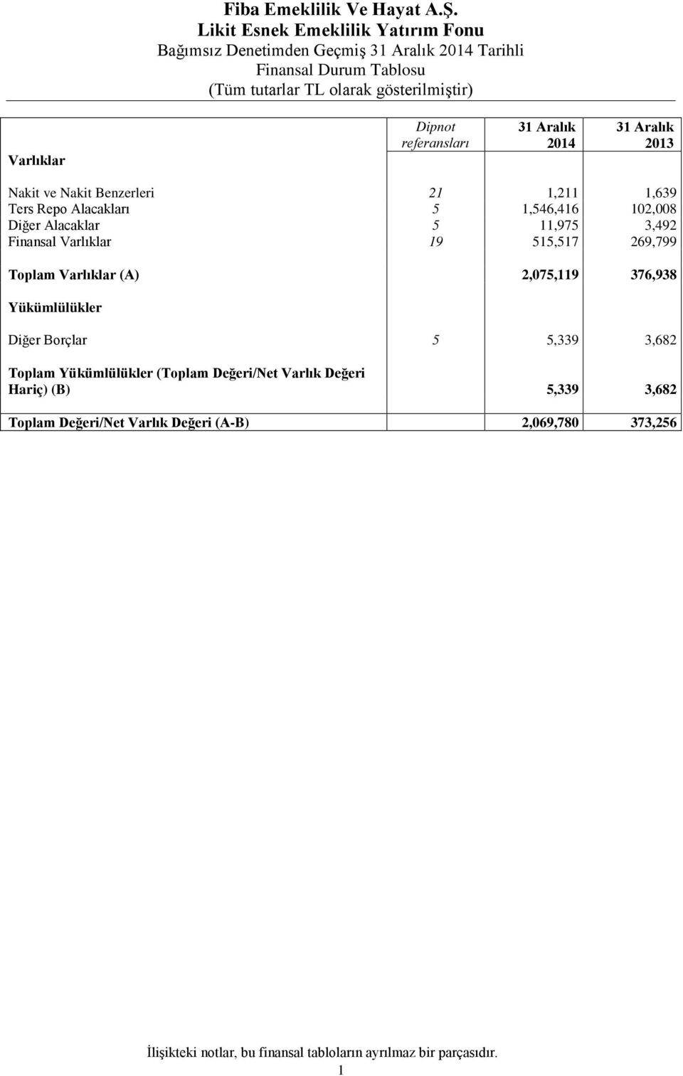 referansları 2014 2013 Nakit ve Nakit Benzerleri 21 1,211 1,639 Ters Repo Alacakları 5 1,546,416 102,008 Diğer Alacaklar 5 11,975 3,492 Finansal Varlıklar 19