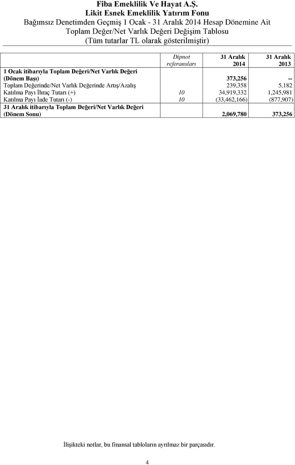 TL olarak gösterilmiştir) Dipnot referansları 2014 2013 1 Ocak itibarıyla Toplam Değeri/Net Varlık Değeri (Dönem Başı) 373,256 -- Toplam Değerinde/Net Varlık