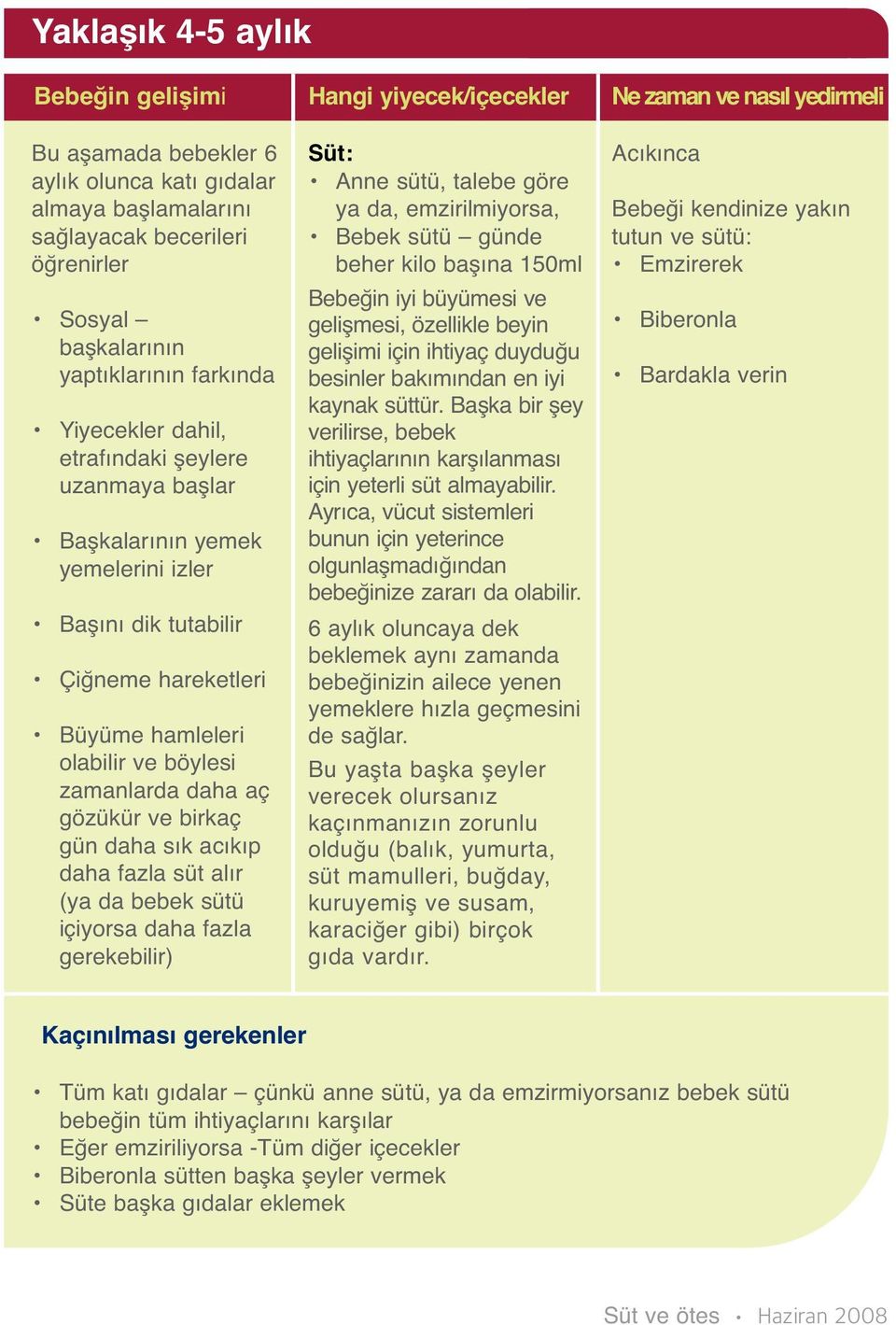 acıkıp daha fazla süt alır (ya da bebek sütü içiyorsa daha fazla gerekebilir) Hangi yiyecek/içecekler Süt: Anne sütü, talebe göre ya da, emzirilmiyorsa, Bebek sütü günde beher kilo başına 150ml