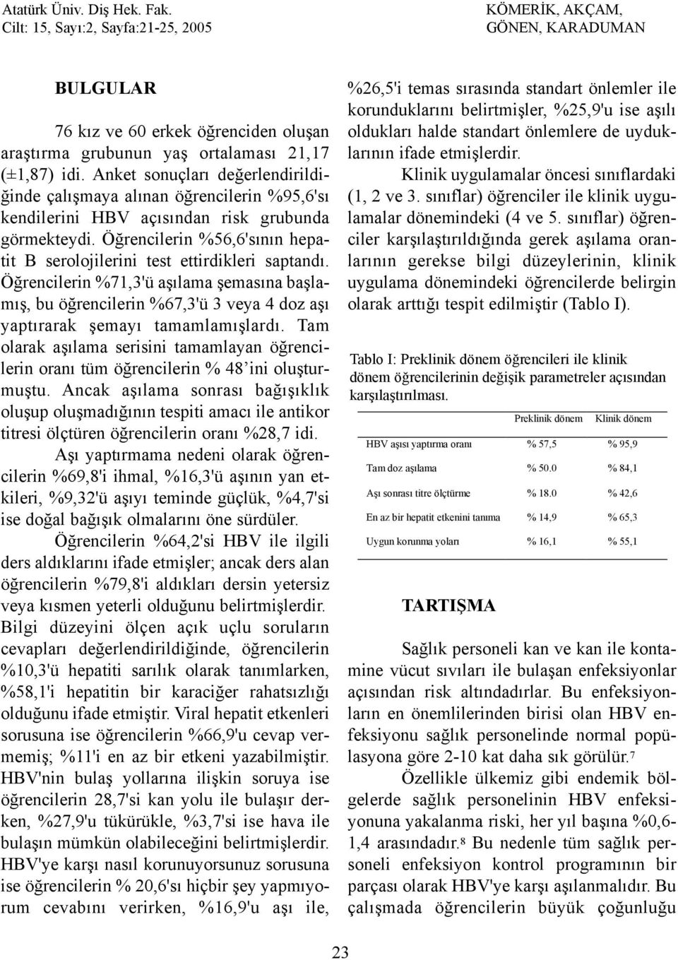 Öðrencilerin %56,6'sýnýn hepatit B serolojilerini test ettirdikleri saptandý.