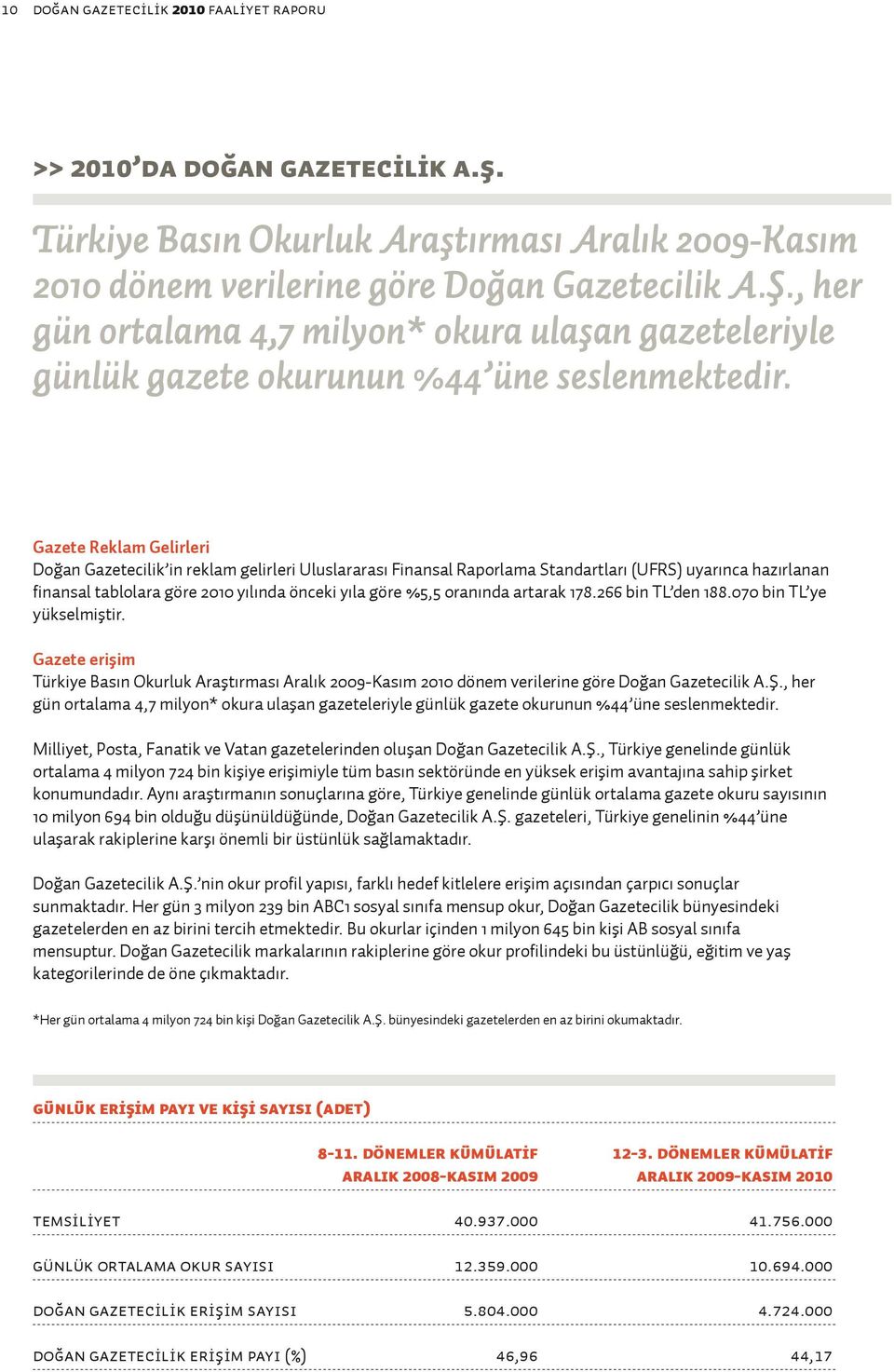 oranında artarak 178.266 bin TL den 188.070 bin TL ye yükselmiştir. Gazete erişim Türkiye Basın Okurluk Araştırması Aralık 2009-Kasım 2010 dönem verilerine göre Doğan Gazetecilik A.Ş.