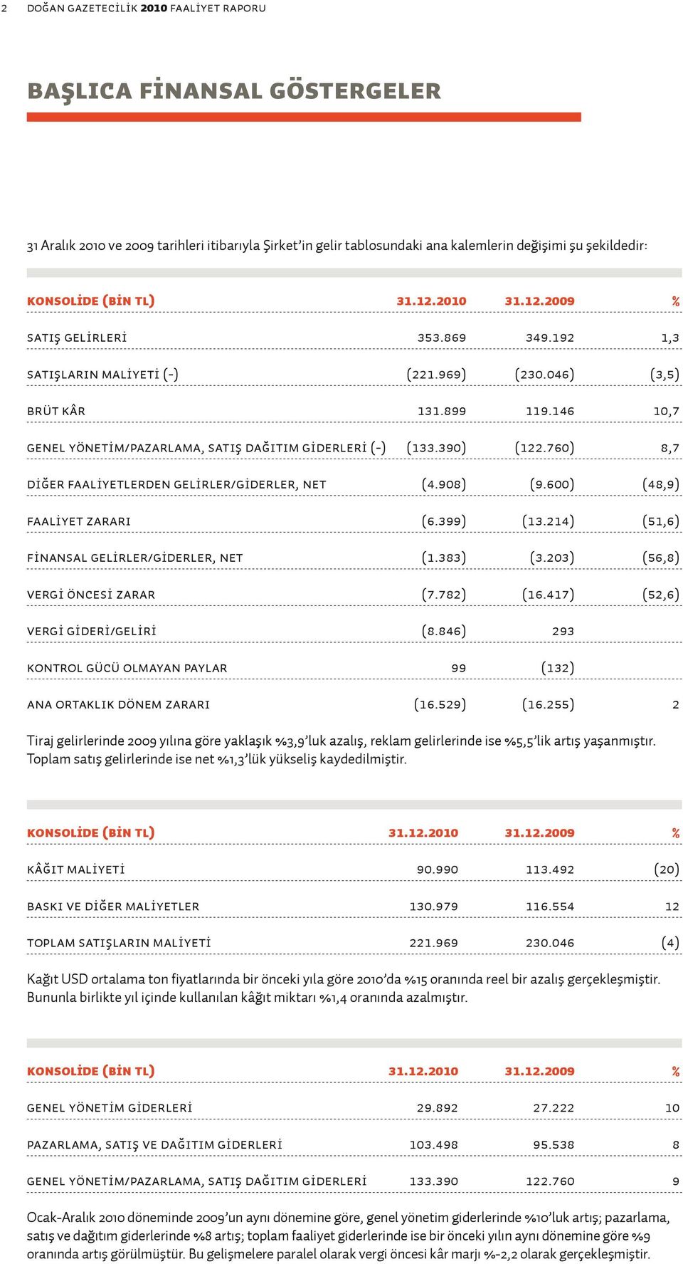 146 10,7 Genel yönetim/pazarlama, SATIŞ DAĞITIM GİDERLERİ (-) (133.390) (122.760) 8,7 DİĞER FAALİYETLERDEN GELİRLER/GİDERLER, NET (4.908) (9.600) (48,9) FAALİYET ZARARI (6.399) (13.