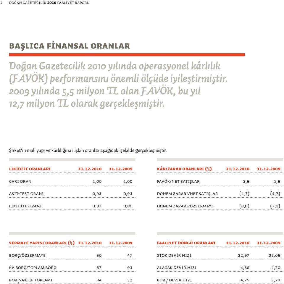 12.2009 CARİ ORAN 1,00 1,00 ASİT-TEST ORANI 0,93 0,93 LİKİDİTE ORANI 0,87 0,80 KÂR/ZARAR ORANLARI (%) 31.12.2010 31.12.2009 FAVÖK/NET SATIŞLAR 3,6 1,6 DÖNEM ZARARI/NET SATIŞLAR (4,7) (4,7) DÖNEM ZARARI/ÖZSERMAYE (8,0) (7,2) SERMAYE YAPISI ORANLARI (%) 31.