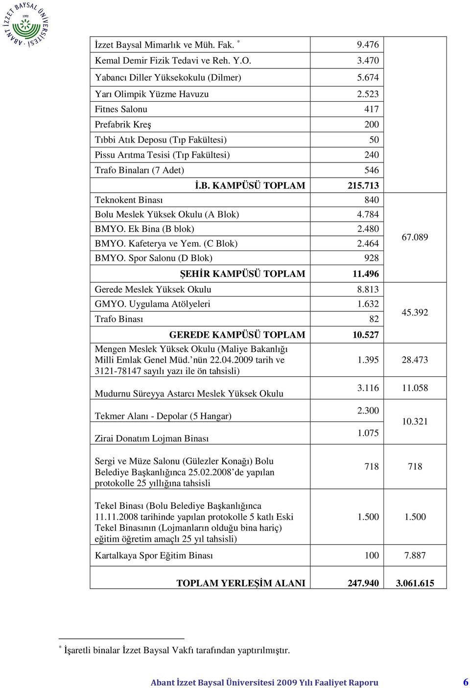 713 Teknokent Binası 840 Bolu Meslek Yüksek Okulu (A Blok) 4.784 BMYO. Ek Bina (B blok) 2.480 BMYO. Kafeterya ve Yem. (C Blok) 2.464 BMYO. Spor Salonu (D Blok) 928 ŞEHİR KAMPÜSÜ TOPLAM 11.