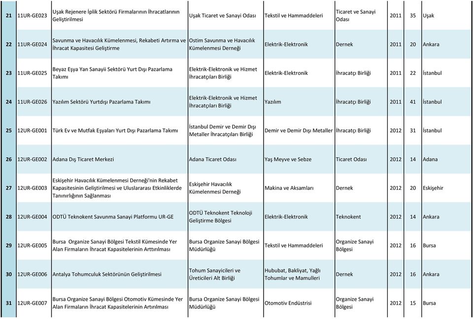 Elektrik-Elektronik İhracatçı 2011 22 İstanbul 24 11UR-GE026 Yazılım Sektörü Yurtdışı Pazarlama Takımı Elektrik-Elektronik ve Hizmet Yazılım İhracatçı 2011 41 İstanbul 25 12UR-GE001 Türk Ev ve Mutfak
