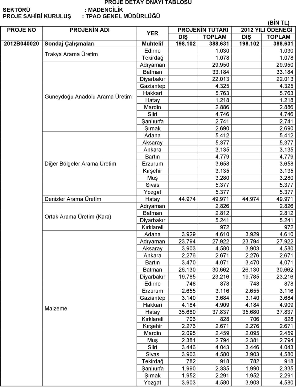 325 Güneydoğu Anadolu Arama Üretim Hakkari 5.763 5.763 Hatay 1.218 1.218 Mardin 2.886 2.886 Siirt 4.746 4.746 Şanlıurfa 2.741 2.741 Şırnak 2.690 2.690 Adana 5.412 5.412 Aksaray 5.377 5.377 Ankara 3.