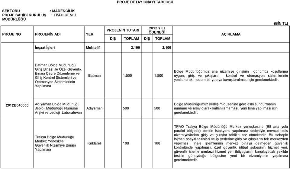 500 Bölge Müdürlüğümüz ana nizamiye girişinin günümüz koşullarına uygun, giriş ve çıkışların kontrol ve otomasyon sistemlerinin yenilenerek modern bir yapıya kavuşturulması için gerekmektedir.